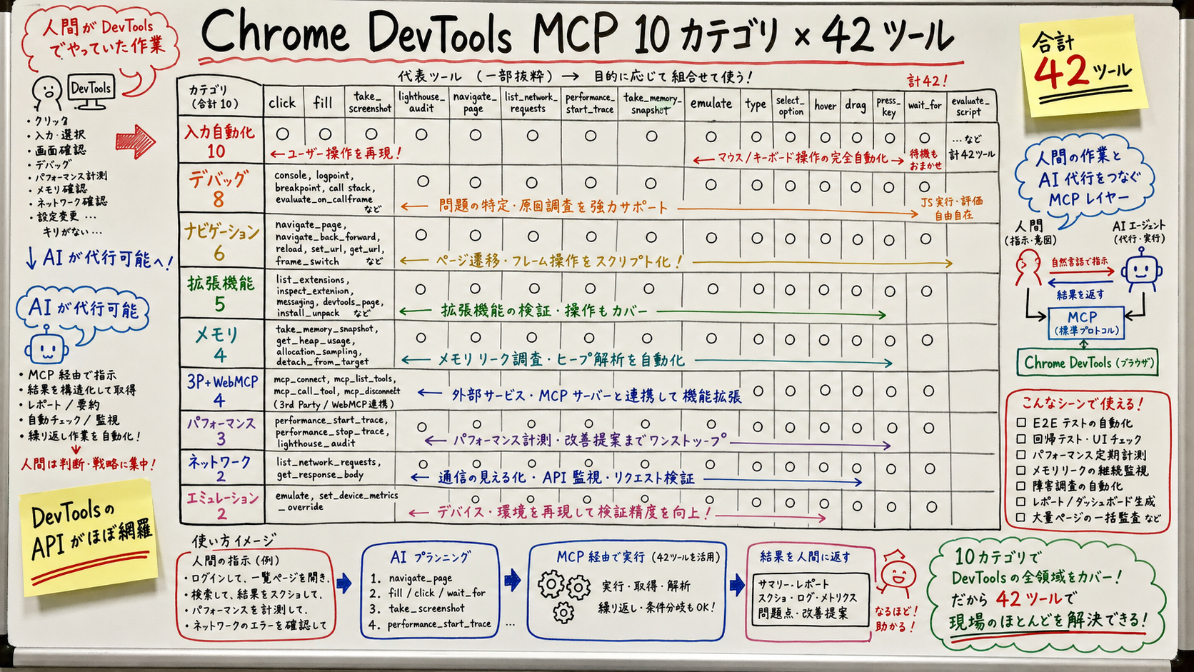 Chrome DevTools MCP の 10 カテゴリ・42 ツールの内訳図。各カテゴリ枠内に代表的なツール名(click, navigate_page, performance_start_trace, lighthouse_audit, list_network_requests, take_memory_snapshot, emulate, extension_install など)が手描き風に並んでいる。