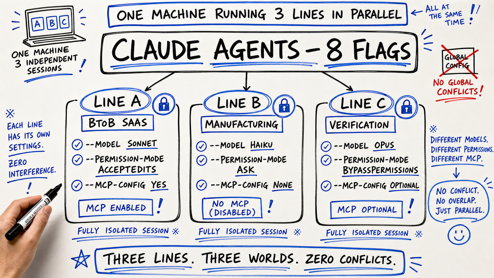 claude agents の 8 フラグでライン A/B/C を 1 マシン上で分離するアーキ図 (ホワイトボード手描き風)。中央に「CLAUDE AGENTS — 8 FLAGS」の大見出し。左に LINE A (BtoB SaaS / sonnet / acceptEdits / CRM MCP)、中央に LINE B (製造業 / haiku / ask / MCP なし)、右に LINE C (検証 / opus / bypassPermissions)。それぞれに settings ファイル・MCP 設定・plugin dir・permission mode の手描きマーカー注釈。グローバル設定衝突なしで 3 ラインが独立並走できることを示す。