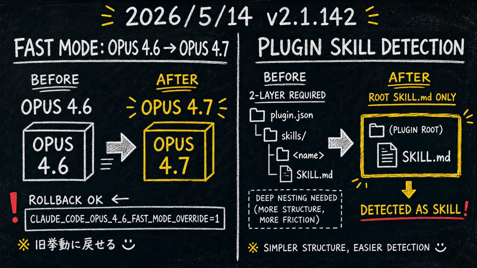 Fast Mode Opus 4.6 → 4.7 既定化と Plugin Skill 検出柔軟化を黒板手描き風で表現。左半分に Fast Mode の Before/After。Before: 既定 Opus 4.6、After: 既定 Opus 4.7 (CLAUDE_CODE_OPUS_4_6_FAST_MODE_OVERRIDE=1 で rollback)。右半分に Plugin 構造比較。Before: plugin.json + skills/<name>/SKILL.md の 2 階層必須、After: ルート SKILL.md 単体で Skill 検出。中央に「2026/5/14 v2.1.142」の手書きラベル。