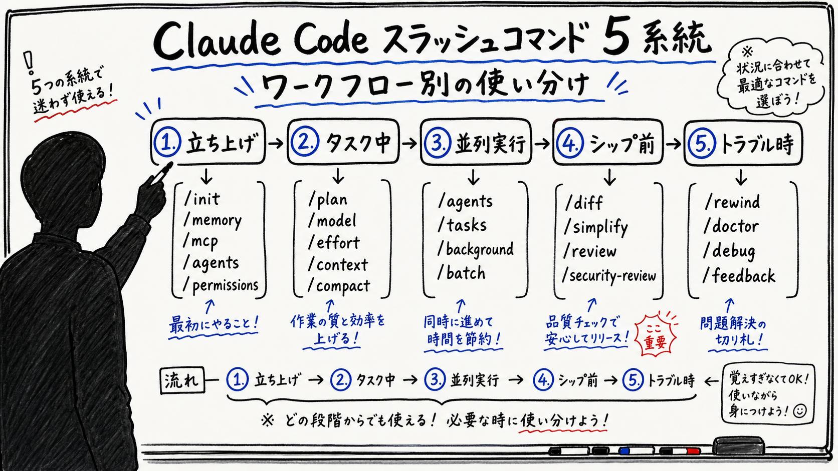 Claude Code のスラッシュコマンドをワークフロー別に 5 系統に整理したホワイトボード手描き図。立ち上げ (/init /memory /mcp /agents /permissions)、タスク中 (/plan /model /effort /context /compact)、並列実行 (/agents /tasks /background /batch)、シップ前 (/diff /simplify /review /security-review)、トラブル時 (/rewind /doctor /debug /feedback) の 5 カテゴリと代表コマンドを示す。