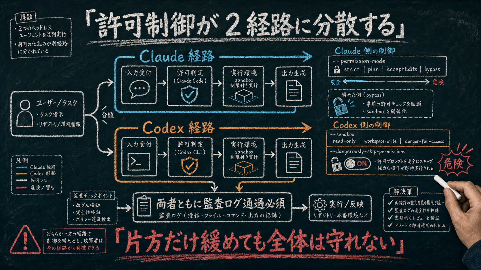 黒板手描き風で「許可制御の 2 経路分散リスク」を図解。中央に「許可制御が 2 経路に分散する」の大見出し (日本語、白チョーク太字)。左半分に Claude Code 経路 (--permission-mode + Hooks + 送信前自動検査)、右半分に Codex CLI 経路 (--sandbox + per-thread approval policy)。中央下に「片方だけ緩めても全体は守れない」の赤チョーク警告。両経路ともに「監査ログ通過必須」「Compliance Footer 通過必須」のチェックポイントを白チョークで明示。教室の黒板で先生がポストモーテム的に解説している雰囲気。