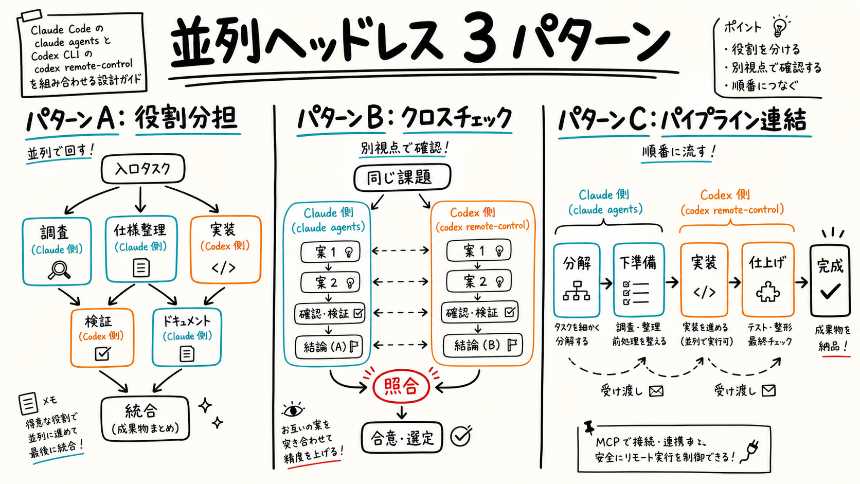ホワイトボード手描き風で Claude Code と Codex CLI の組み合わせ 3 パターンを図解。中央上に「並列ヘッドレス 3 パターン」の大見出し (日本語、太字)。左に「パターン A: 役割分担」(Claude = ローカル編集 + MCP、Codex = 画像生成 + 外部 API)、中央に「パターン B: クロスチェック」(同タスクを Claude と Codex に投げて差分検査)、右に「パターン C: パイプライン連結」(Claude → JSON 出力 → Codex で後処理 or 逆方向)。各パターンに矢印・手描きマーカー・「課題」「解決策」の日本語注釈。Sales Claw 文脈での適用例も小さく書く。