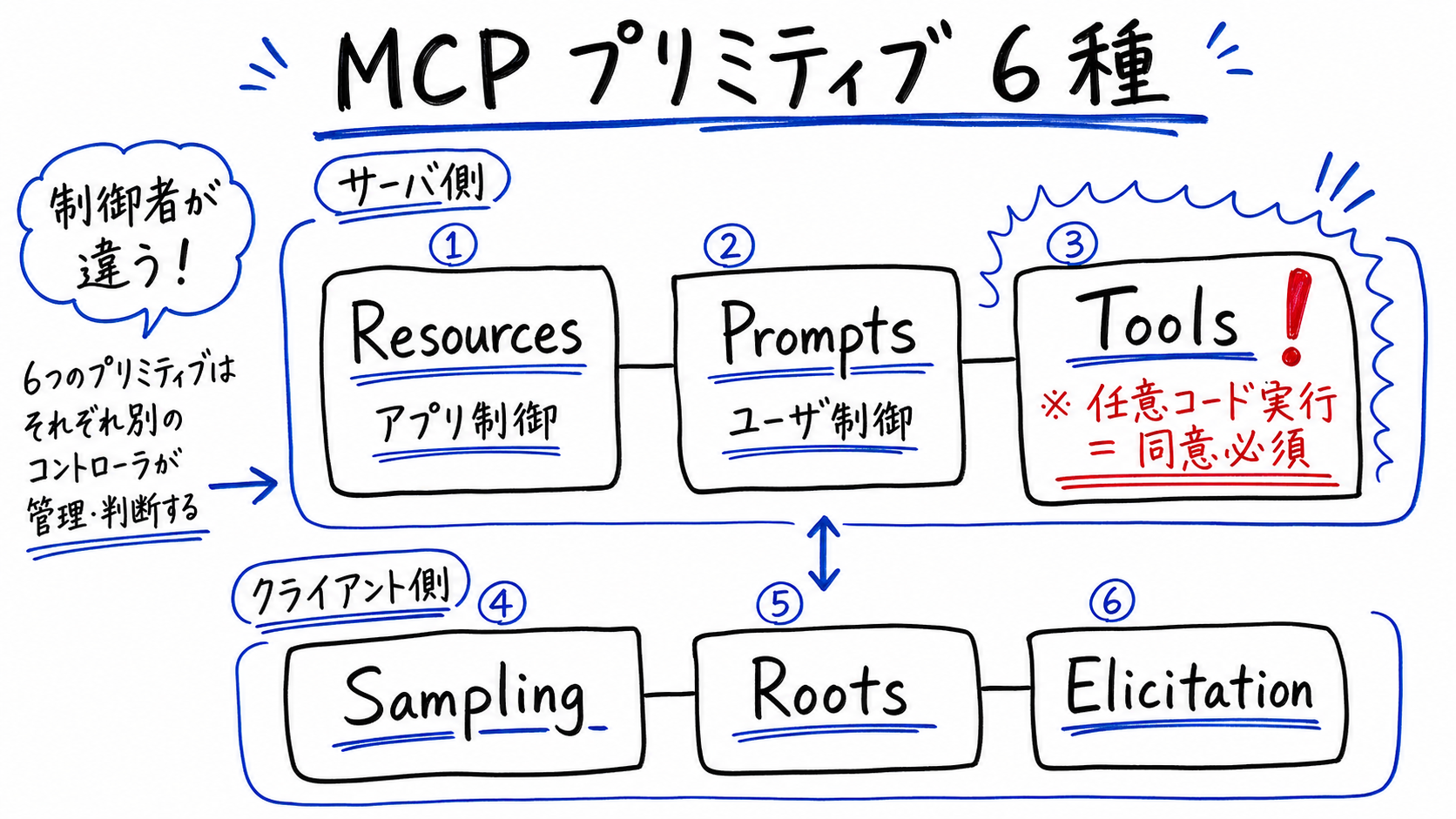ホワイトボード手描き図。中央に「MCP プリミティブの 6 種」と日本語見出し。上段にサーバ機能 3 種 (Resources / Prompts / Tools) を 3 つのボックスで描き、それぞれに「アプリ制御」「ユーザ制御」「モデル制御」のラベルを矢印で示す。下段にクライアント機能 3 種 (Sampling / Roots / Elicitation) を別の 3 つのボックスで描き、それぞれの一行説明を手書きで添える。Resources と Tools の間には「副作用の有無」を示す手書きの注釈、Tools には「※ LLM 制御 = 同意必須」と赤い注釈マーク。