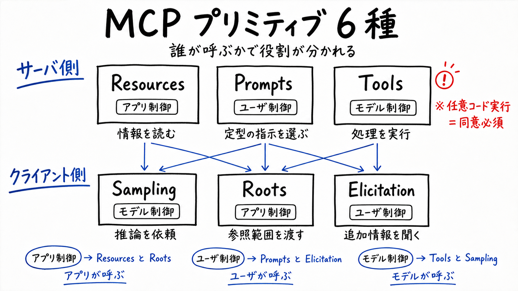黒板手描き図。Sales Claw を MCP サーバ化した構造図。左側に「Host (Claude / ChatGPT / Cursor / VS Code / Gemini CLI)」を 5 つ並べ、矢印で中央の「MCP プロトコル (JSON-RPC 2.0)」へ集約。中央から右側の「Sales Claw MCP サーバ」へ接続。Sales Claw 内部に「preflight_check (Tool)」「submit_form (Tool)」「leads (Resources)」「action-log (Resources)」「draft-outreach (Prompts)」を箇条書きで描き、preflight_check → submit_form の順序制御を矢印で示す。下部に手書きの注釈「LLM がどの Host から呼んでも、Sales Claw 側の自動検査は必ず通る」と日本語で。