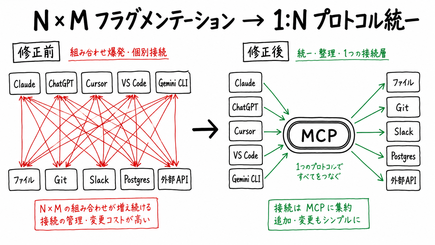 MCP の役割を示すホワイトボード手描き図。中央に「MCP」と書かれた USB-C 型コネクタが大きく描かれ、左側に「LLM アプリ (Claude / ChatGPT / Cursor / VS Code / Gemini CLI)」、右側に「外部システム (Filesystem / Git / Slack / Postgres / API)」が並ぶ。「業界標準プロトコル 1 本で N × M → 1:N に」という日本語見出しが手書きで配置され、矢印が両側を MCP に集約させていく構図。
