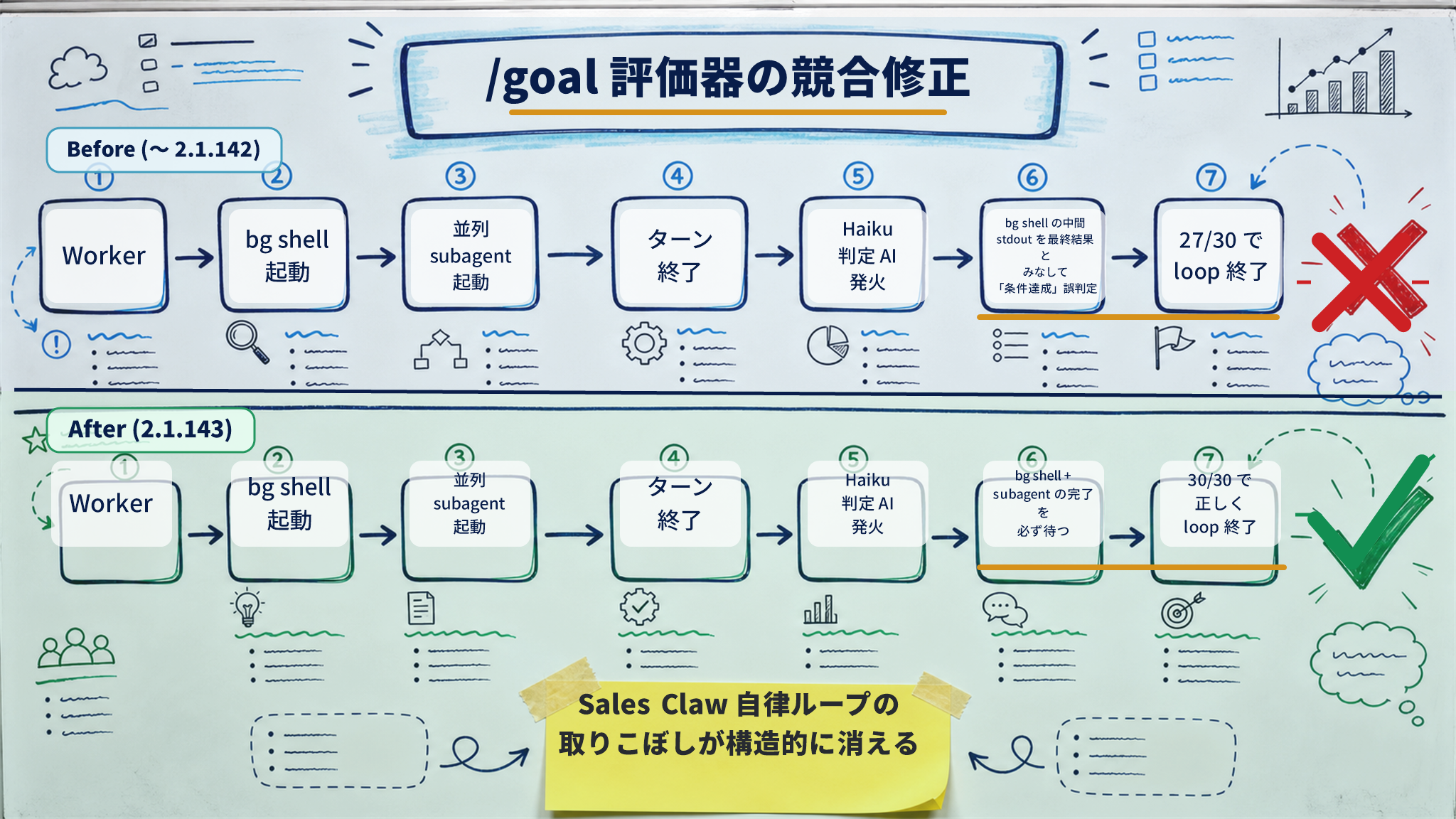 ホワイトボード手描き風で「/goal × background shell 競合修正の Before / After」を図解。中央上に「/goal 評価器の競合修正」の大見出し。上段 (Before / 2.1.142 まで) は、Worker → bg shell 起動、並列に subagent 起動、ターン終了時に Haiku 判定 AI 発火、しかし bg shell の中間 stdout を最終結果とみなして「条件達成」誤判定、27/30 で loop 終了。下段 (After / 2.1.143) は、Worker → bg shell 起動、並列に subagent 起動、ターン終了時に Haiku 判定 AI 発火、ただし bg shell と subagent の完了を必ず待つ、本当の最終結果で判定、30/30 で正しく loop 終了。中央右に黄色付箋「Sales Claw 自律ループの取りこぼしが構造的に消える」。