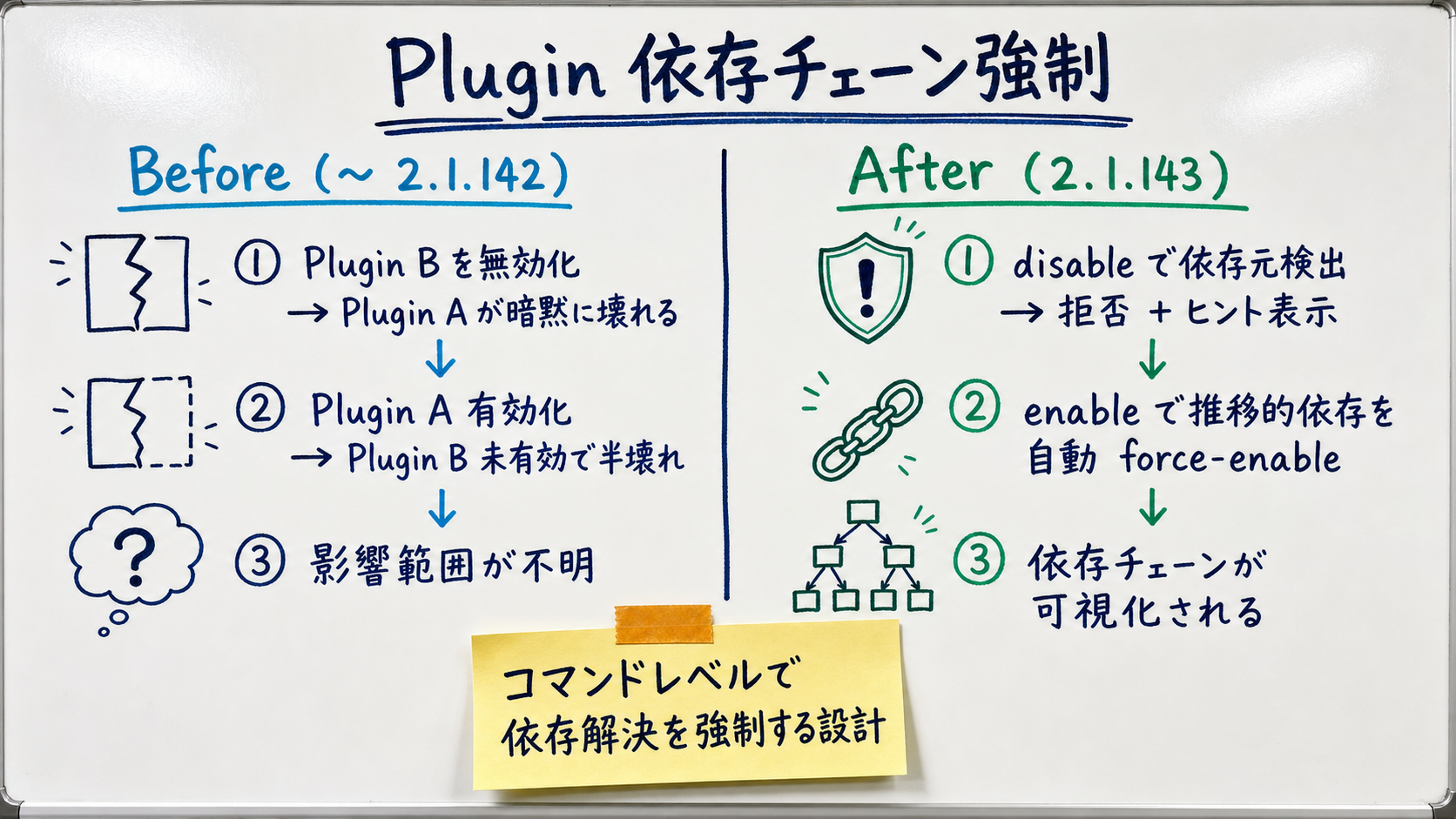 ホワイトボード手描き風で「Plugin 依存チェーン強制の Before / After」を図解。中央に「Plugin 依存チェーン強制」の大見出し。左半分 (Before / 2.1.142 まで) は、Plugin B を無効化 → Plugin A が暗黙に壊れる、Plugin A 有効化 → Plugin B 未有効で半壊れ、影響範囲不明という 3 つの矢印で示す。右半分 (After / 2.1.143) は、disable で依存元検出して拒否 + ヒント表示、enable で推移的依存を自動 force-enable、依存チェーンが視覚化される、という 3 つの矢印。中央下に黄色付箋「コマンドレベルで依存解決を強制する設計」。