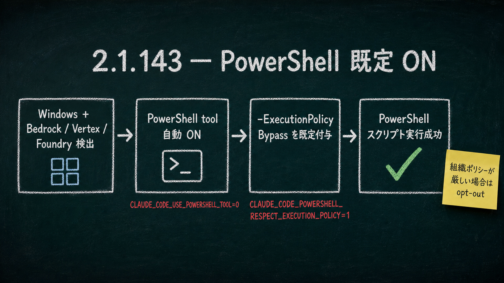 黒板手描き風で「PowerShell 既定 ON の流れ」を図解。中央上に「2.1.143 - PowerShell 既定 ON」の大見出し (白チョーク)。左から右へ 4 ステージ: (1) Windows + Bedrock/Vertex/Foundry 環境を検出、(2) PowerShell tool 自動 ON、(3) -ExecutionPolicy Bypass を既定付与、(4) PowerShell スクリプト実行成功。各ステージの下に opt-out 環境変数を赤チョークで併記 (CLAUDE_CODE_USE_POWERSHELL_TOOL=0、CLAUDE_CODE_POWERSHELL_RESPECT_EXECUTION_POLICY=1)。右端に「組織ポリシーが厳しい場合は opt-out」の付箋。