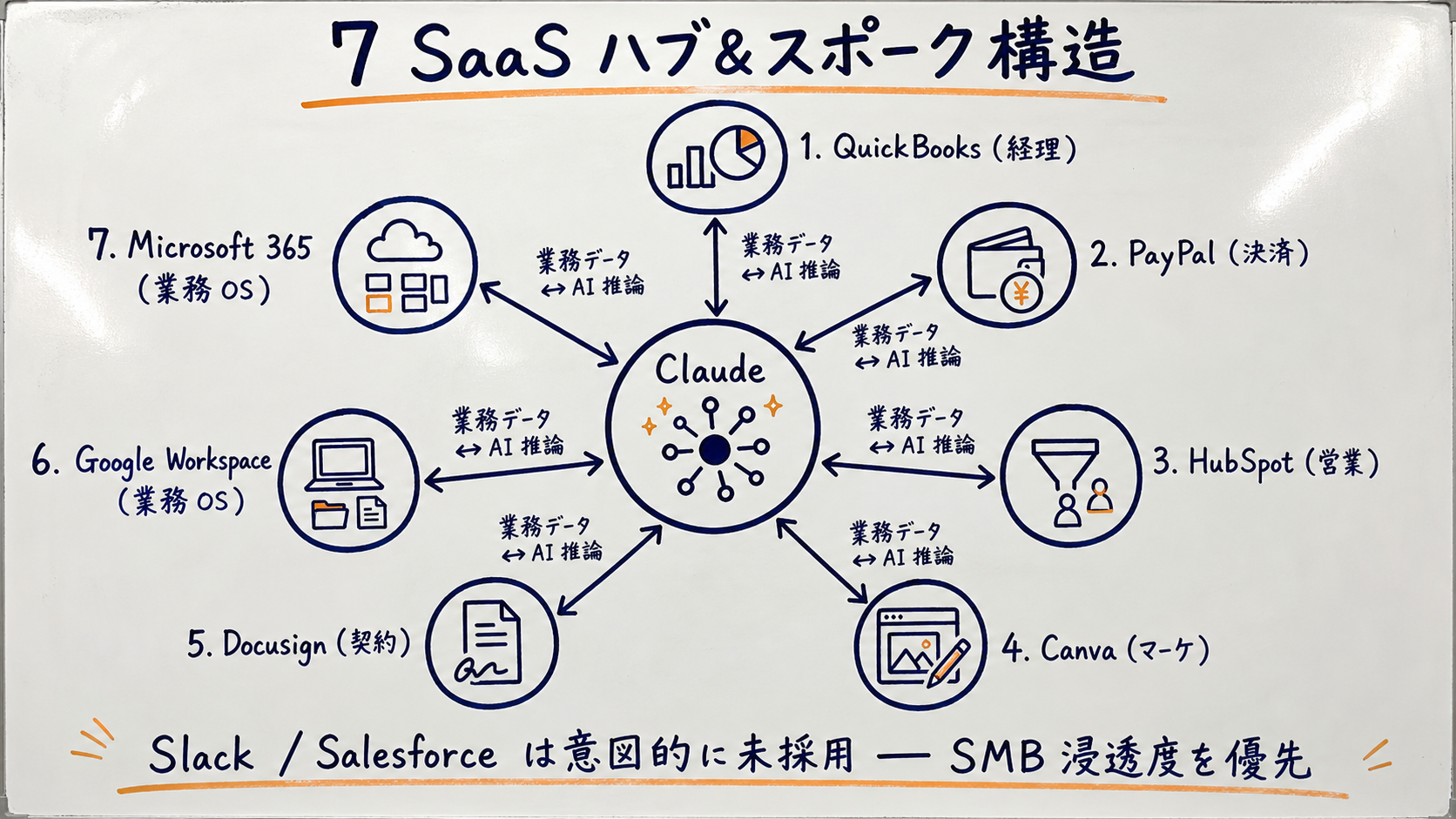 Claude for Small Business の 7 SaaS ハブ&スポーク構造図。中央に Claude シンボル、放射状に 7 つの SaaS (QuickBooks 経理、PayPal 決済、HubSpot 営業、Canva マーケ、Docusign 契約、Google Workspace 業務 OS、Microsoft 365 業務 OS)。各 SaaS から Claude 中央への双方向矢印で「業務データ ⇄ AI 推論」の関係を示す。下部に注釈「Slack / Salesforce は意図的に未採用 — SMB 浸透度を優先」。