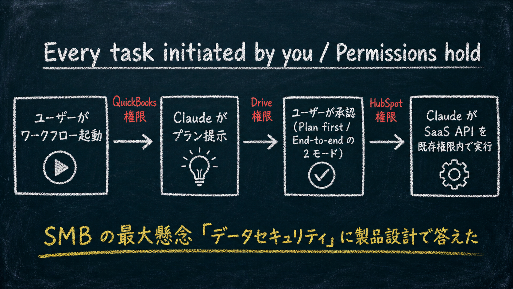 Anthropic の承認モデルを示す黒板手描き風図。中央上に大見出し「Every task initiated by you / Permissions hold」。左下から右下へ 4 ステージのフロー: (1) ユーザーがワークフロー起動、(2) Claude がプラン提示、(3) ユーザーが承認 (plan first または end-to-end の 2 モード選択)、(4) Claude が SaaS API を既存権限内で実行。各ステージの間に既存権限 (QuickBooks 権限 / Drive 権限 / HubSpot 権限) のチェックを赤チョークで明示。下部に注釈「SMB の最大懸念『データセキュリティ』に製品設計で答えた」。