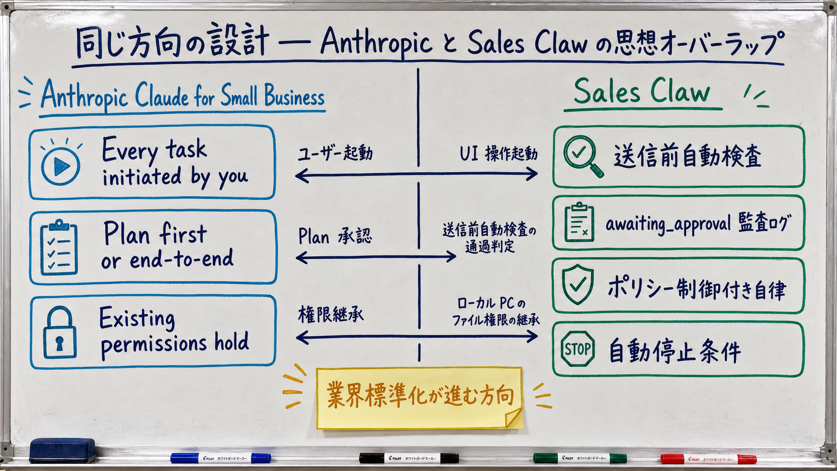 ホワイトボード手描き風で「Anthropic vs Sales Claw の設計思想オーバーラップ」を図解。中央上に大見出し「同じ方向の設計」。左側 Anthropic Claude for Small Business: Every task initiated by you / Plan first or end-to-end / Existing permissions hold の 3 原則をボックスで表示。右側 Sales Claw: 送信前自動検査 / awaiting_approval 監査ログ / ポリシー制御付き自律 / 自動停止条件 の 4 原則をボックスで表示。中央で 3 つの矢印が両者を結ぶ: (1)「ユーザー起動」=「Sales Claw 側でも UI 操作起動」、(2)「Plan 承認」=「送信前自動検査の通過判定」、(3)「権限継承」=「ローカル PC のファイル権限の継承」。下部に黄色付箋「業界標準化が進む方向」。