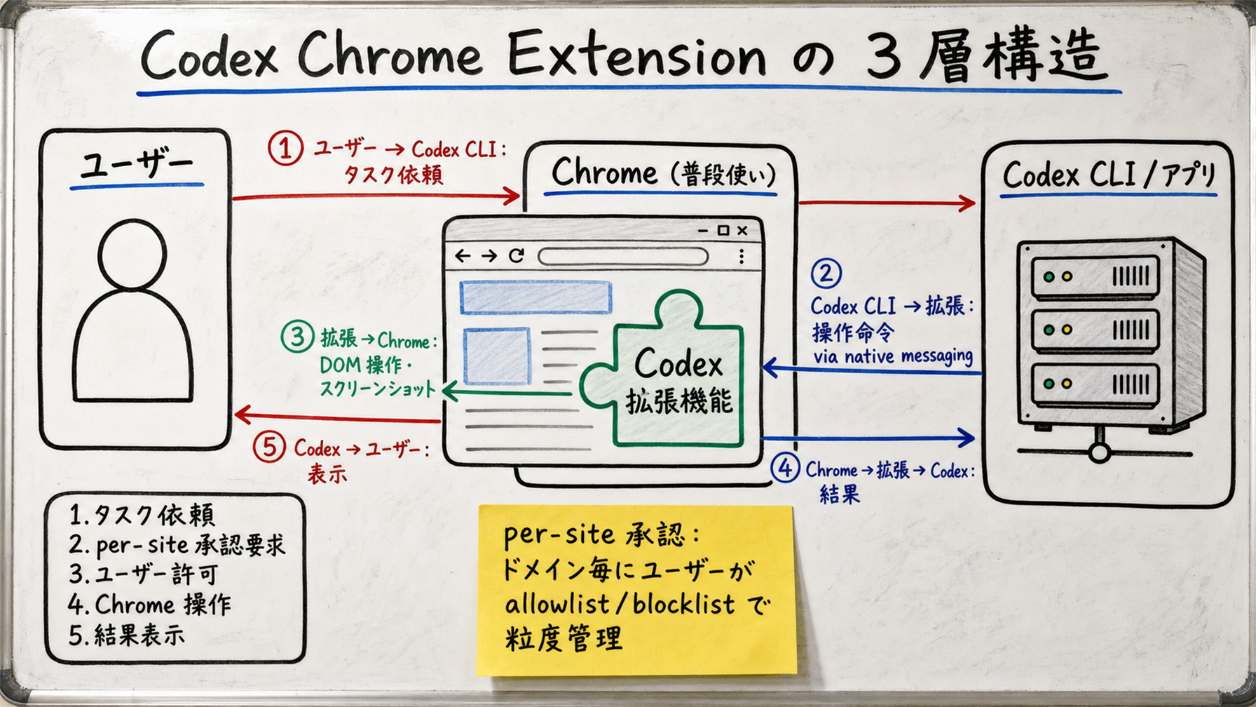 Codex Chrome Extension アーキテクチャの高密度ホワイトボード説明図。中央上部に大見出し「Codex Chrome Extension の 3 層構造」。左側に「ユーザー」のアイコン、中央に「Chrome (普段使い)」と Chrome ロゴ風メタファー、その中に「Codex 拡張機能」のピース、右側に「Codex CLI / アプリ」のサーバーラック風メタファー。各層を矢印で接続: (1) ユーザー → Codex CLI: タスク依頼、(2) Codex CLI → 拡張: 操作命令 via native messaging、(3) 拡張 → Chrome: DOM 操作 / スクリーンショット、(4) Chrome → 拡張 → Codex: 結果フィードバック、(5) Codex → ユーザー: 表示。中央下部に「per-site 承認」の黄色付箋: ドメイン毎にユーザーが allowlist / blocklist を粒度管理。左下に番号付きステップ「1. タスク依頼 2. per-site 承認要求 3. ユーザー許可 4. Chrome 操作 5. 結果表示」を配置。