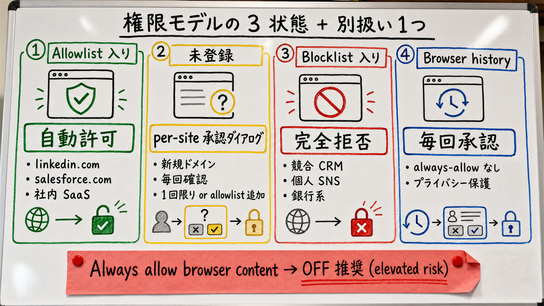 Codex Chrome Extension の権限モデルを高密度ホワイトボード説明図で図解。中央上部に大見出し「権限モデルの 3 状態 + 別扱い 1 つ」。左から右に番号付きで 4 列を配置: (1) Allowlist 入り (緑) - 自動許可、(2) 未登録 (黄) - per-site 承認ダイアログ、(3) Blocklist 入り (赤) - 完全拒否、(4) Browser history (青) - 毎回承認 always-allow 不可。各列の下に Sales Claw 視点の推奨設定: linkedin.com → Allowlist、salesforce.com → Allowlist、社内 SaaS → Allowlist、mail.google.com → 未登録 (毎回確認推奨)、競合 CRM → Blocklist、Always allow browser content → OFF 推奨 (赤付箋)。