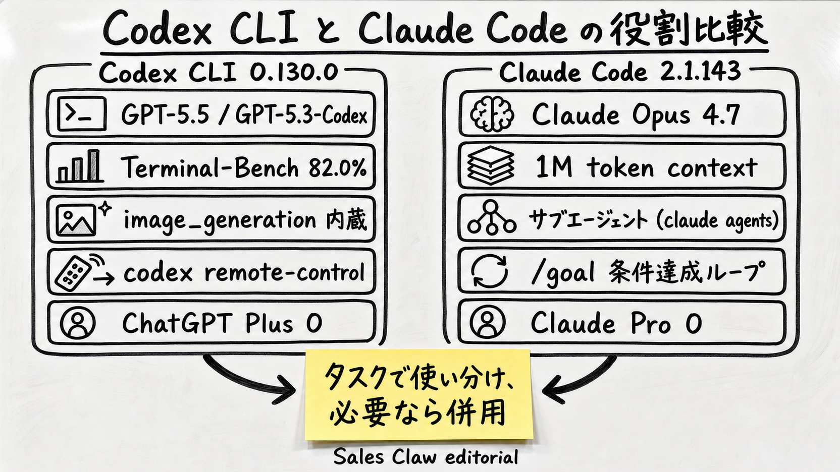 Hand-drawn whiteboard comparison of Codex CLI (GPT-5.5, 0.130.0, Terminal-Bench 82.0%, image generation, remote-control) and Claude Code (Opus 4.7, 2.1.143, subagents, /goal, MCP, 1M context), with a bridge metaphor showing 'pick by task' highlighted in yellow.