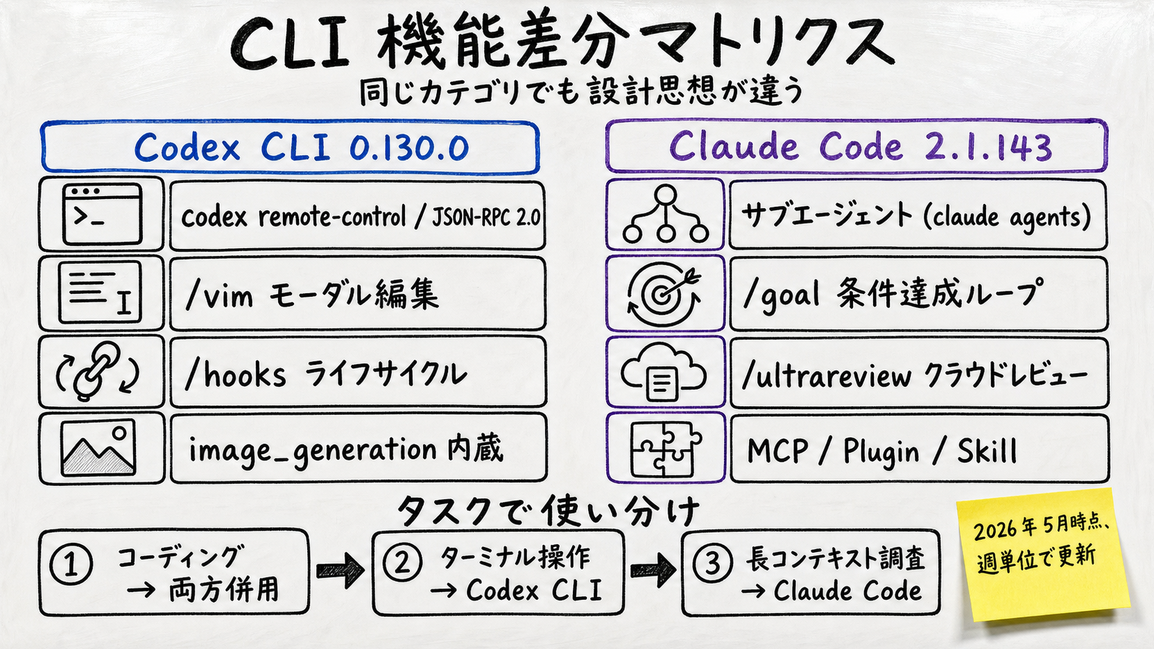 High-density whiteboard explainer comparing CLI features. Left zone: Codex CLI 0.130.0 (codex remote-control / JSON-RPC 2.0 / image_generation / /vim / /hooks / AWS Bedrock auth). Right zone: Claude Code 2.1.143 (subagents / /goal / /ultrareview / MCP / Plugin / Skill / Worktree). Middle: 'pick by task' flow (coding → both / terminal ops → Codex / long-context research → Claude Code).