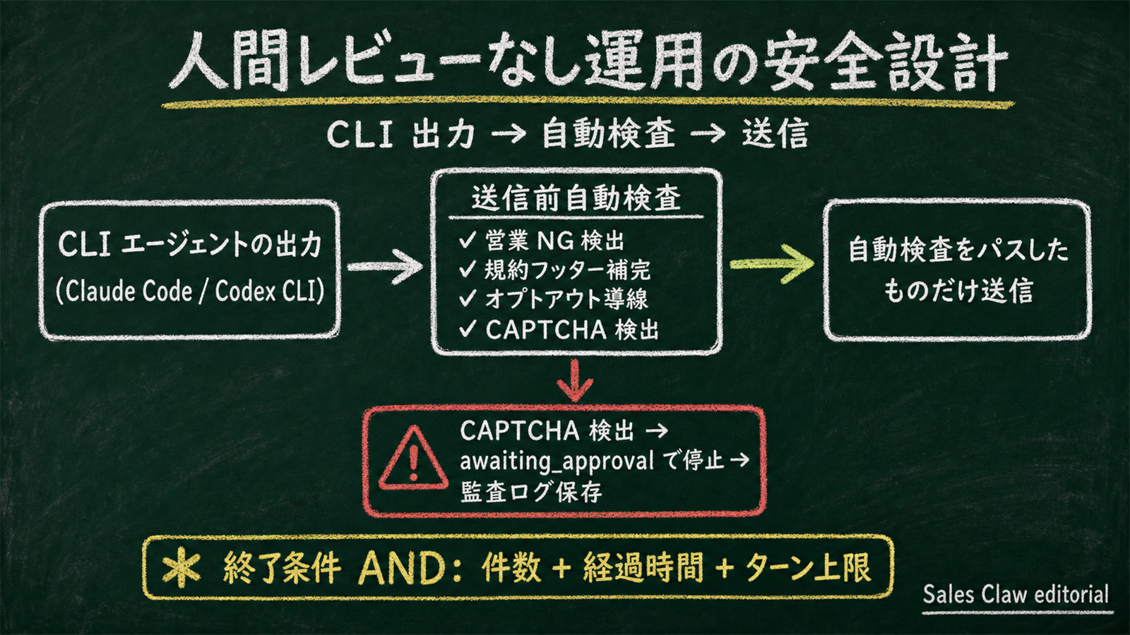 Hand-drawn blackboard diagram showing the full Sales Claw loop. CLI agent output (Claude Code / Codex CLI) → pre-send checks (sales-NG detection / compliance footer / opt-out line) → CAPTCHA detected = awaiting_approval halt → audit log saved to action-log.json → only checks-passed items get sent. AND-bound termination conditions (count / elapsed / turn limits) prevent runaway.