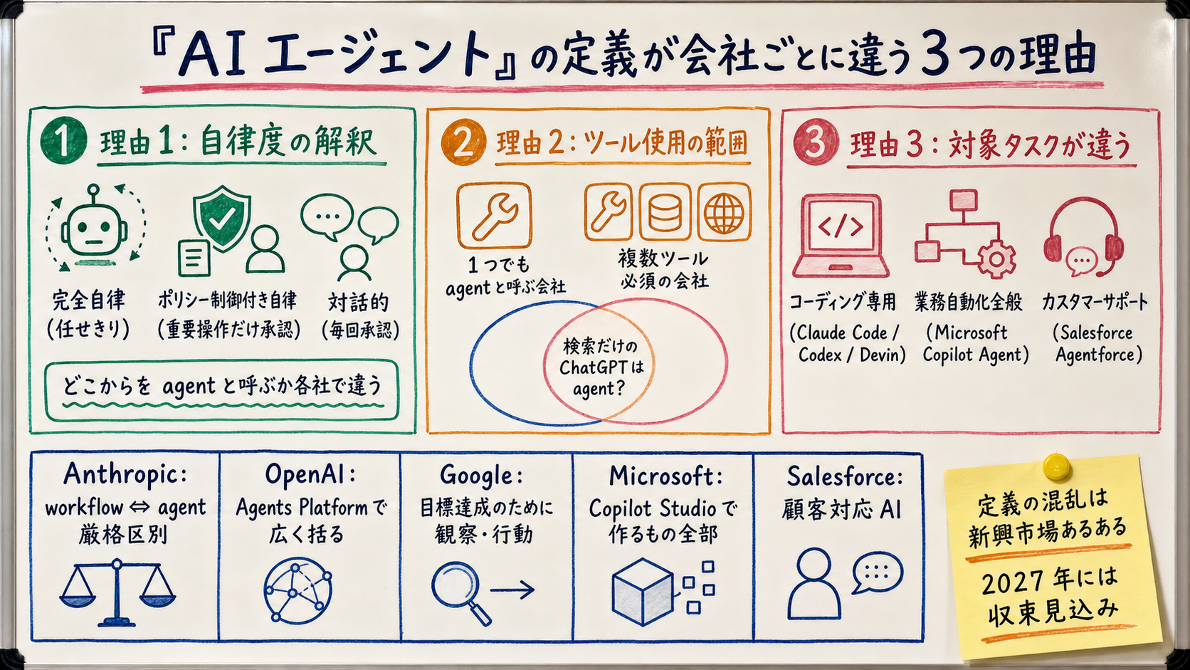 AI エージェント定義が割れる 3 つの理由の高密度ホワイトボード説明図。中央上に大見出し「『AI エージェント』の定義が会社ごとに違う 3 つの理由」。番号付き 3 ゾーン: (1) 自律度の解釈が違う (高自律 (任せきりに近い形) / 半自律 / 対話型 のどこからエージェントと呼ぶか各社で違う)、(2) ツール使用の範囲が違う (1 つのツールでもエージェントと呼ぶ会社、複数ツール必須の会社)、(3) 対象タスクが違う (コーディング専用 / 業務自動化全般 / カスタマーサポート など領域が違う)。下部に「Anthropic は workflow ⇔ agent を厳格に区別、OpenAI は agentic system 全体を Agents Platform と呼ぶ、Microsoft は Copilot Agent を生成型ツールと位置付け」の比較表。右下に黄色付箋「定義の混乱は『新興市場あるある』」。