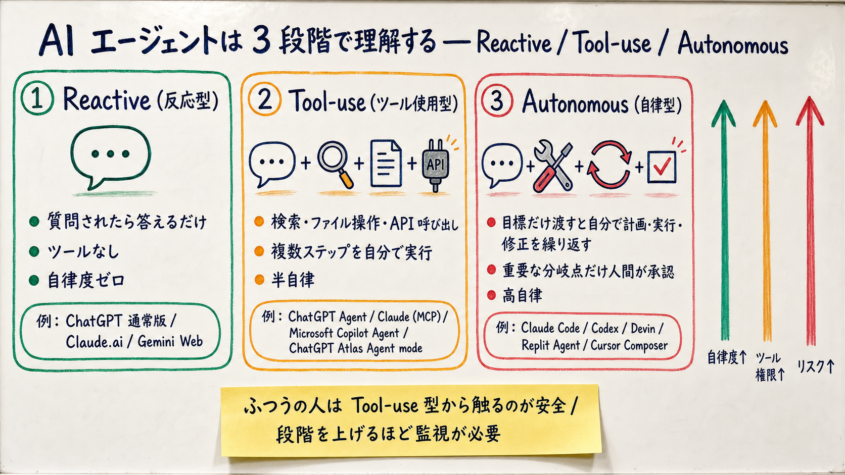 AI エージェント 3 段階の高密度ホワイトボード説明図。中央上に大見出し「AI エージェントは 3 段階で理解する — Reactive / Tool-use / Autonomous」。番号付き 3 ステージで、(1) Reactive (反応型): 質問されたら答えるだけ、ツールなし、ChatGPT 通常版が代表例、自律度ゼロ、(2) Tool-use (ツール使用型): 検索・ファイル操作・API 呼び出しを使う、複数ステップを自分で実行、Claude/ChatGPT Agent/Microsoft Copilot Agent が代表例、半自律、(3) Autonomous (自律型): 目標だけ渡すと自分で計画・実行・修正を繰り返す、Claude Code/Codex/Devin/Replit Agent が代表例、高自律。右側に「自律度↑ + ツール権限↑ + リスク↑」の矢印。下部に黄色付箋「ふつうの人は (2) Tool-use 型から触るのが安全 / 段階を上げるほど監視が必要」。