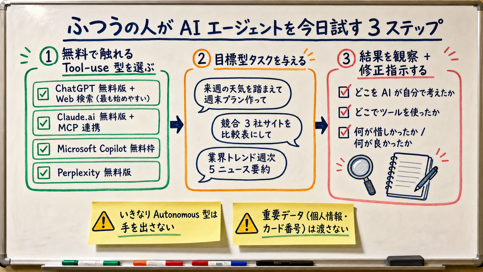 AI エージェントを今日試す 3 ステップの高密度ホワイトボード説明図。中央上に大見出し「ふつうの人が AI エージェントを今日試す 3 ステップ」。番号付き 3 ゾーン: (1) 無料で触れる Tool-use 型を選ぶ (ChatGPT 無料版の Web 検索機能 / Claude.ai の MCP 連携 / Microsoft Copilot 無料枠 のいずれか)、(2) 目標型タスクを与える (例: 来週の天気踏まえて週末プラン作って / 競合 3 社サイトを比較表にして)、(3) 結果を観察 + 修正指示する (どこを自分で考えたか / どこでツールを使ったか / 何が惜しかったか を確認)。下部に黄色付箋ハイライト「いきなり Autonomous 型は手を出さない / 重要データは渡さない / 試行錯誤の感覚を掴む」。