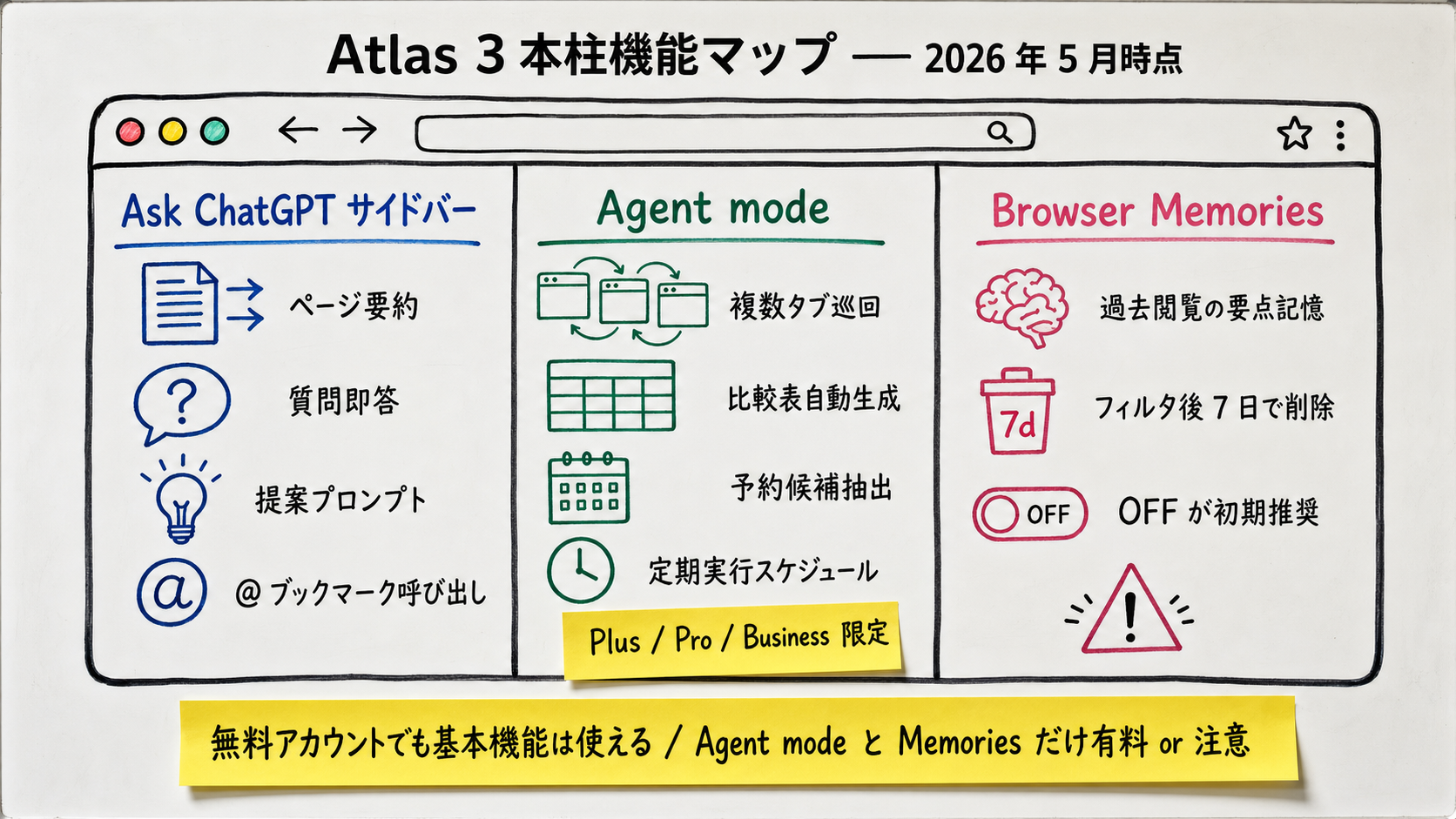 High-density whiteboard illustration of ChatGPT Atlas's three feature pillars. Title 'Atlas Feature Pillars — May 2026.' Large central browser-window metaphor split into three zones. Left zone 'Ask ChatGPT Sidebar' (page summarization, instant Q&A, proactive prompts, @-bookmarks — 4 items). Middle zone 'Agent Mode' (multi-tab traversal, auto comparison tables, booking candidates, scheduled re-runs — 4 items; sticky note 'Plus / Pro / Business only'). Right zone 'Browser Memories' (remembers gist of past browsing, filtered summaries deleted in 7 days, OFF recommended at first — 3 items, caution icon). Yellow sticky at bottom: 'Free account covers the basics — only Agent mode is paid, only Memories needs care.'