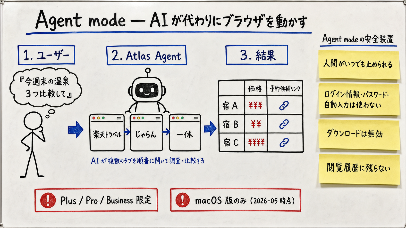 High-density whiteboard illustration of ChatGPT Atlas Agent mode. Title 'Agent mode — the AI drives the browser.' Three numbered steps: 1. User: 'Compare three onsen options this weekend.' 2. Atlas Agent: opens Rakuten Travel / Jalan / Ikkyu in sequence. 3. Result: comparison table plus booking candidate links. Right side shows four safety guards as yellow stickies: 'Human can stop at any time,' 'No saved passwords or autofill,' 'Downloads disabled,' 'Pages don't go into browser history.' Caution box at bottom: 'Plus / Pro / Business only,' 'macOS only as of 2026-05.'