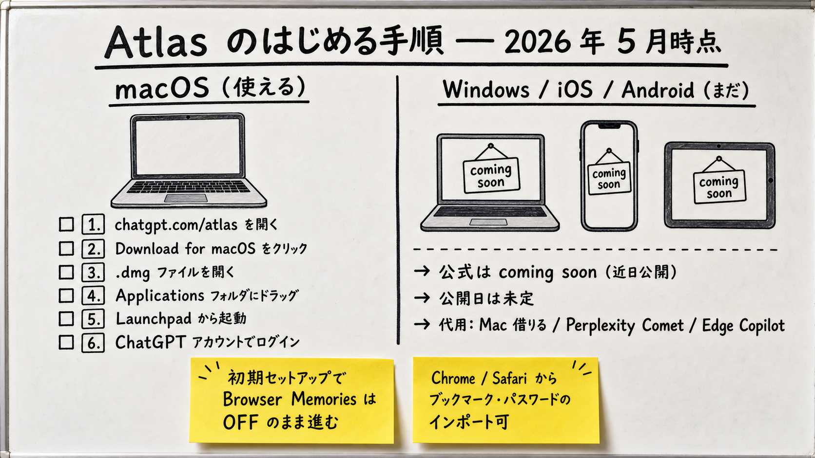 High-density whiteboard illustration of the Atlas getting-started steps. Title 'Getting Started with Atlas — May 2026.' Left zone 'macOS (works today)' with 6 steps: visit chatgpt.com/atlas → click Download for macOS → open .dmg → drag to Applications → launch → sign in with ChatGPT. Right zone 'Windows / iOS / Android (not yet)' with 3 lines: official 'coming soon,' no release date, fall back to borrowing a Mac / Perplexity Comet / Edge Copilot / chatgpt.com. Yellow stickies in the middle: 'Leave Browser Memories OFF during onboarding,' 'Import bookmarks and passwords from Chrome or Safari is supported.'
