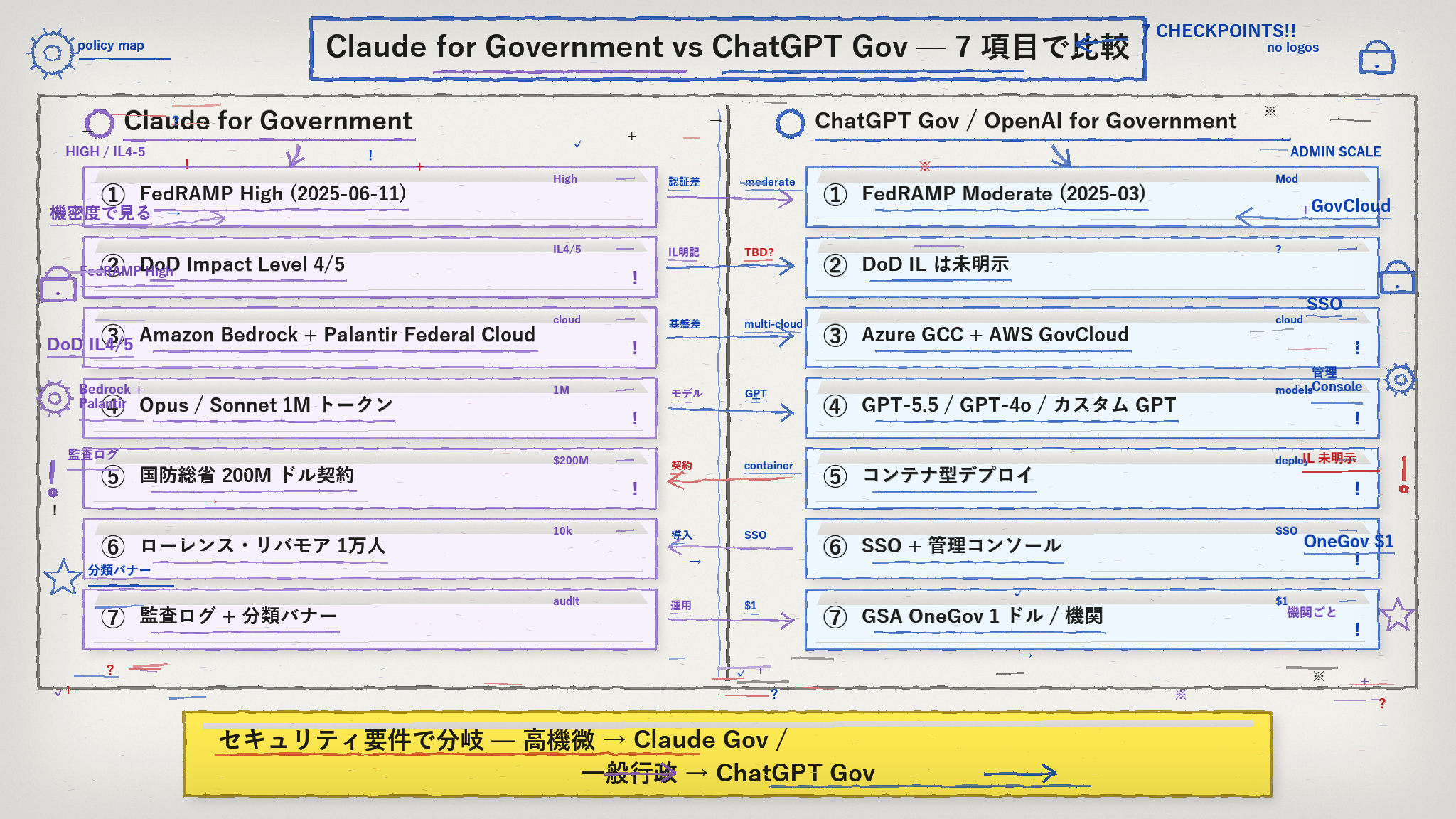 高密度ホワイトボード説明図。Claude for Government と ChatGPT Gov の機能・認証・実績を 7 項目で対比。左ゾーン Claude Gov: FedRAMP High / DoD IL4-5 / Amazon Bedrock + Palantir Federal Cloud / Opus・Sonnet 100万トークン / Haiku 20万 / 国防総省 $200M / ローレンス・リバモア 1万人。右ゾーン ChatGPT Gov: FedRAMP Moderate / Azure GCC + AWS GovCloud / GPT-5.5 272K-1M / カスタム GPT 内蔵 / SSO 標準 / 連邦政府執行部門。中央に「セキュリティ要件で分岐」と黄色付箋ハイライト。