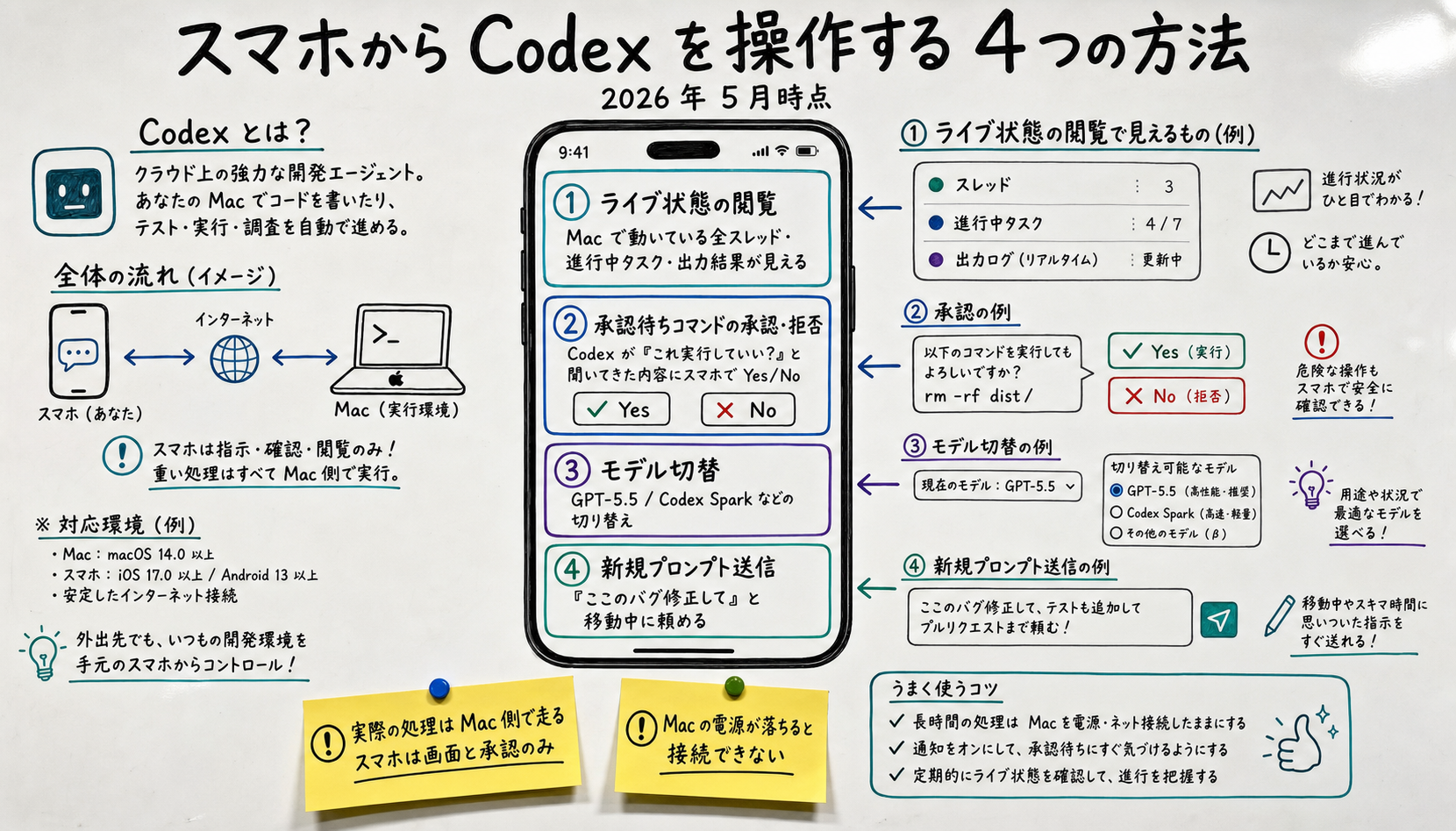 Codex Mobile でスマホからできる 4 操作の高密度ホワイトボード説明図。中央上に大見出し「スマホから Codex を操作する 4 つの方法 — 2026 年 5 月時点」。スマホ画面風の枠の中に番号付き 4 ゾーン: (1) ライブ状態の閲覧 (Mac で動いている全スレッドが表示・進行中のタスク・出力結果)、(2) 承認待ちコマンドの承認・拒否 (Codex が「これ実行していい?」と聞いてきた内容にスマホで Yes/No)、(3) モデル切替 (GPT-5.5 / Codex Spark などの切り替え)、(4) 新規プロンプト送信 (「ここのバグ修正して」と移動中に頼める)。下部に黄色付箋ハイライト「実際の処理は Mac 側で走る / スマホは画面と承認のみ」「Mac の電源が落ちると接続できない」。