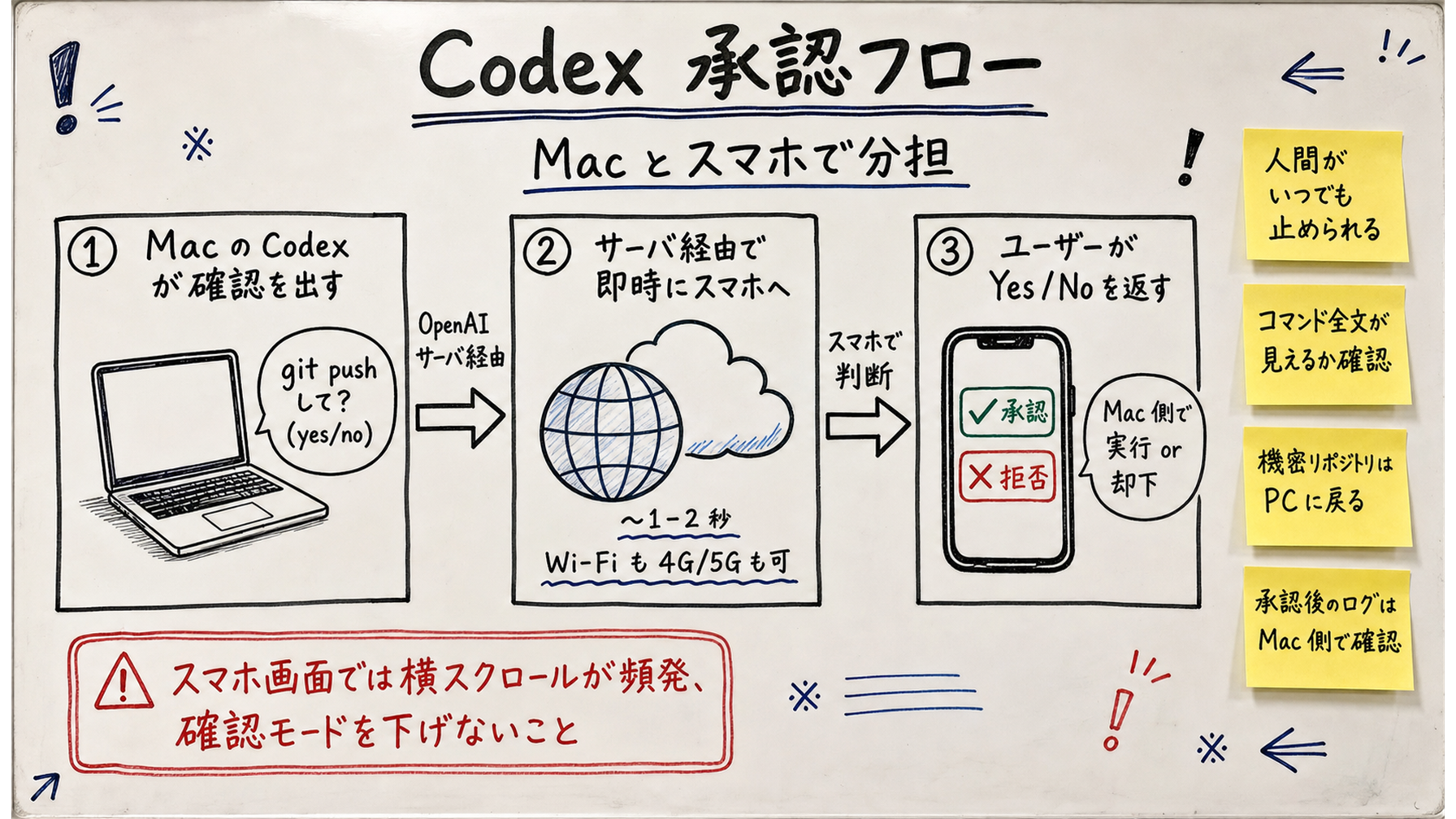 承認 (approve) フローの高密度ホワイトボード説明図。中央上に大見出し「Codex 承認フロー — Mac とスマホで分担」。番号付き 3 ステージで、(1) Mac の Codex が「git push して?」のような実行確認を出す、(2) その通知が OpenAI サーバ経由でスマホに即時届く、(3) スマホでユーザーが Yes / No を返すと Mac 側で実行 or 却下が走る。右側に「人間がいつでも止められる」「コマンド全文が見えるか確認」「機密リポジトリは PC に戻る」「承認後のログは Mac 側で確認」の 4 つの安全装置を黄色付箋で並べる。左下に注意ボックス「スマホ画面では横スクロールが頻発、確認モードを下げないこと」。