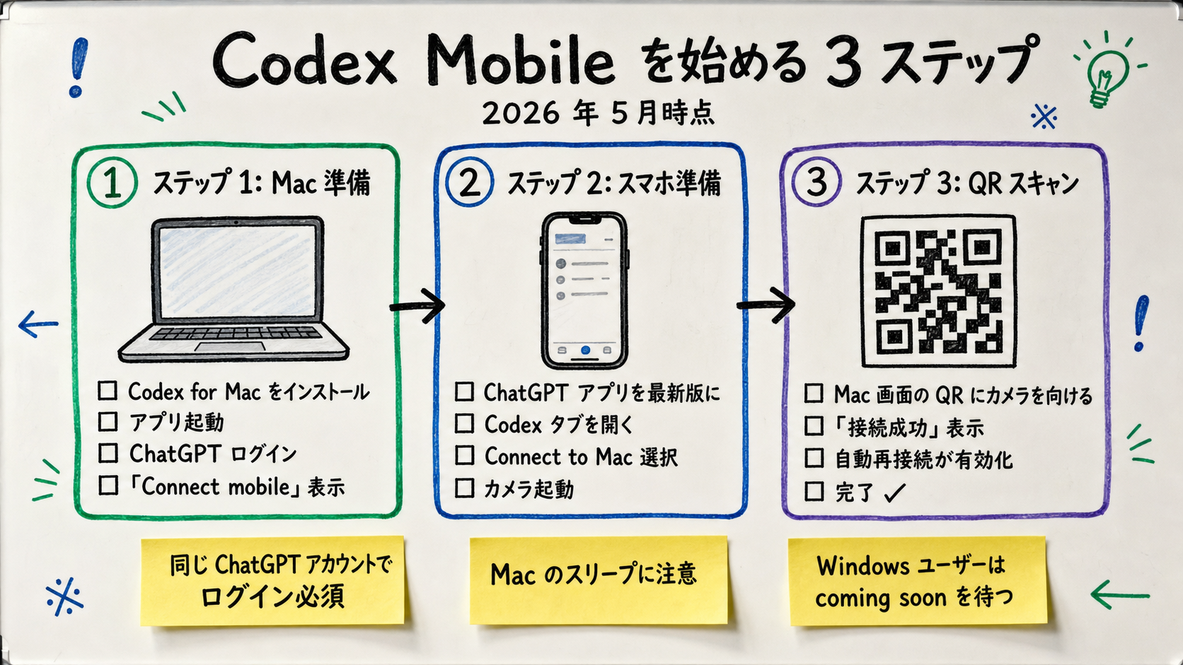 Codex Mobile をはじめる 3 ステップの高密度ホワイトボード説明図。中央上に大見出し「Codex Mobile を始める 3 ステップ — 2026 年 5 月時点」。左ゾーン「ステップ 1: Mac 準備」(Codex for Mac インストール → アプリ起動 → ChatGPT ログイン → Connect mobile 表示 の 4 項目)、中央ゾーン「ステップ 2: スマホ準備」(ChatGPT アプリ最新版にアップデート → Codex タブを開く → Connect to Mac 選択 → カメラ起動 の 4 項目)、右ゾーン「ステップ 3: QR スキャン」(Mac 画面の QR コードにカメラを向ける → 接続成功表示 → 自動再接続有効化 → 完了の 4 項目)。下部に黄色付箋ハイライト「同じ ChatGPT アカウントでログイン必須」「Mac のスリープに注意」「Windows ユーザーは coming soon を待つ」。