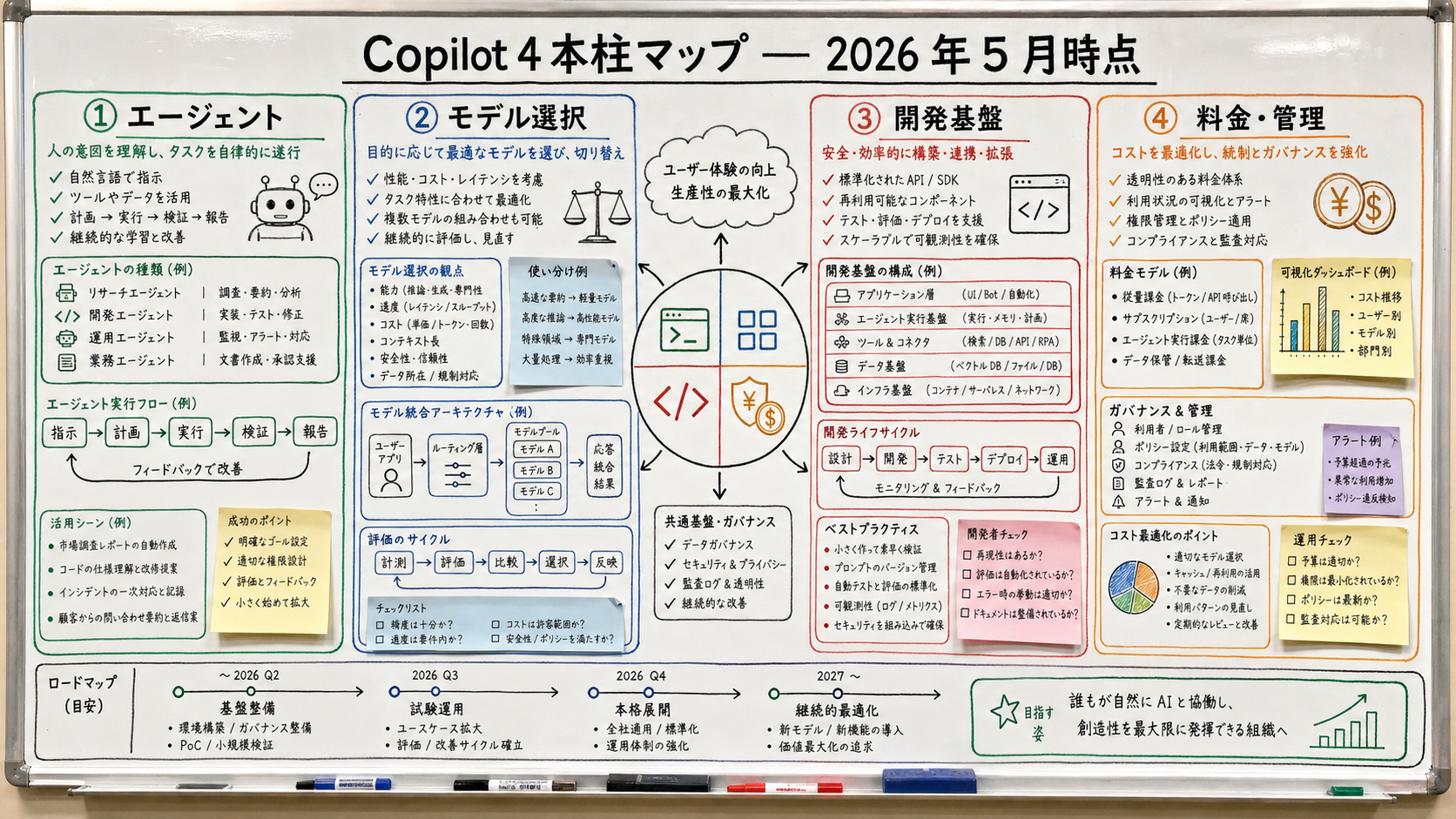 A whiteboard-style illustration of Copilot's four pillars: numbered zones for (1) Inline completion + Chat (all plans), (2) Agent mode (Pro and up), (3) Coding Agent / Cloud Agent (Pro and up), (4) GitHub Spark (Pro+ only). Sticky notes call out which features need which plan.