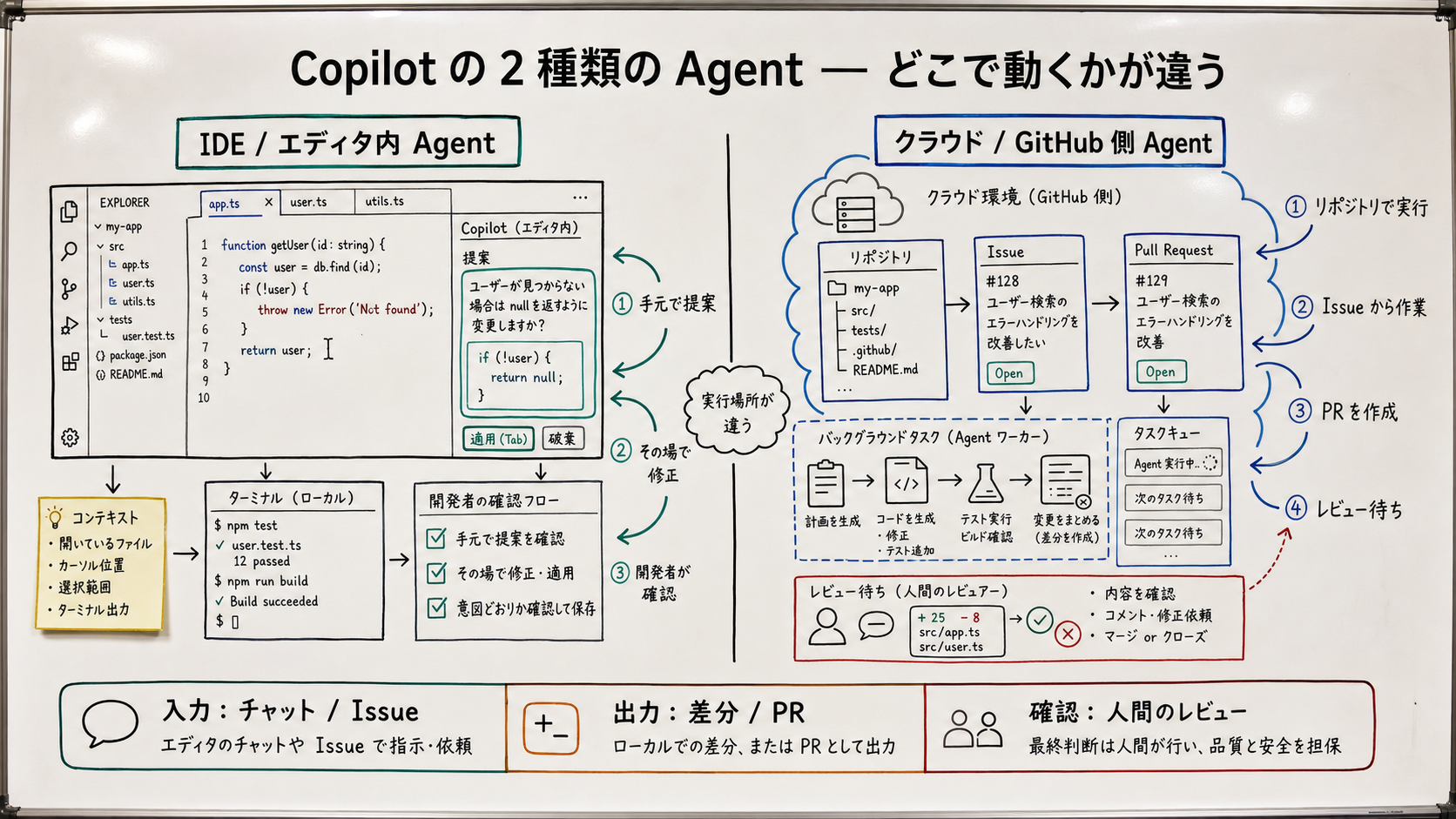 A whiteboard-style illustration comparing Agent mode and Coding Agent. Left zone (Agent mode): runs inside the editor on your PC, edits local files, runs tests, typical command 'refactor this'. Right zone (Coding Agent): runs on GitHub's servers via GitHub Actions, you assign an Issue and it returns a PR, no local PC required, typical command 'fix this Issue'. Sticky note: both need Pro or higher.