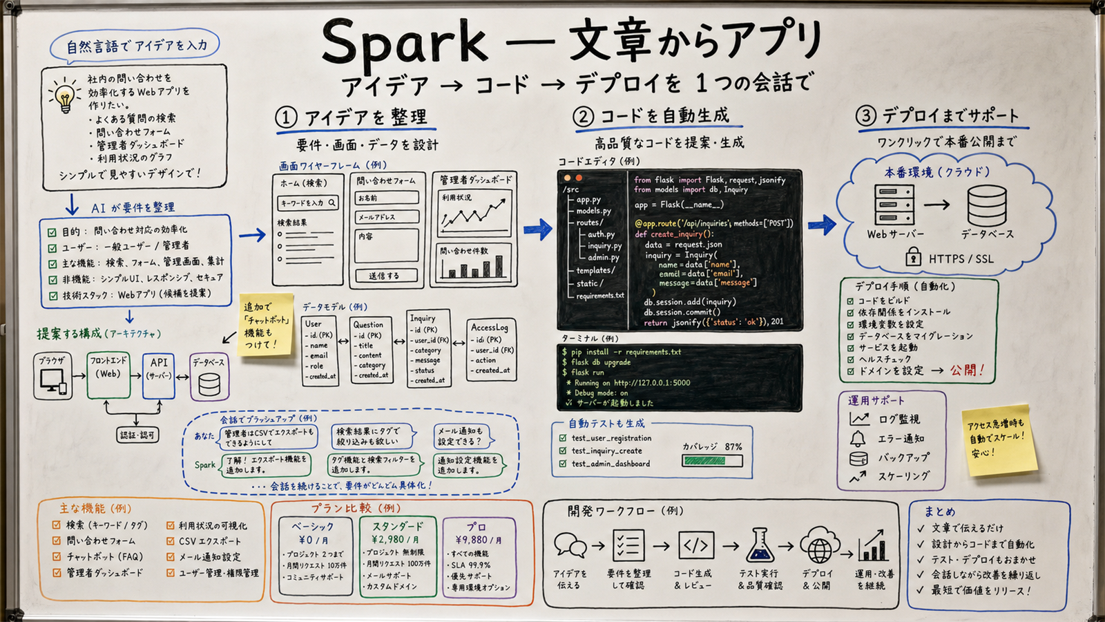 A whiteboard-style illustration of GitHub Spark: three numbered stages from prompt to live preview to deploy. Stickies indicate Spark is Pro+ ($39) and Enterprise only (public preview), fits personal tools and internal prototypes, and is not suited for production-grade SaaS or sensitive data.