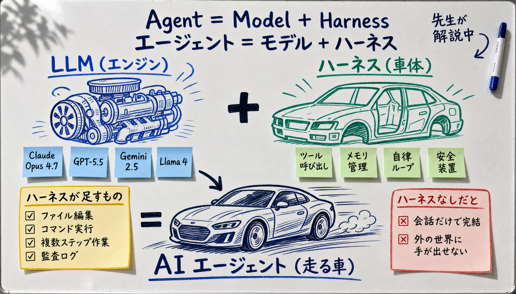 A whiteboard-style illustration showing LLM as engine and harness as chassis. The center shows a large engine; left side lists what the harness adds (tool calling / memory / loop / safety guards); right side lists what cannot be done without a harness (file edits / command execution / multi-step work). A yellow sticky note highlights the slogan 'Agent = Model + Harness'.