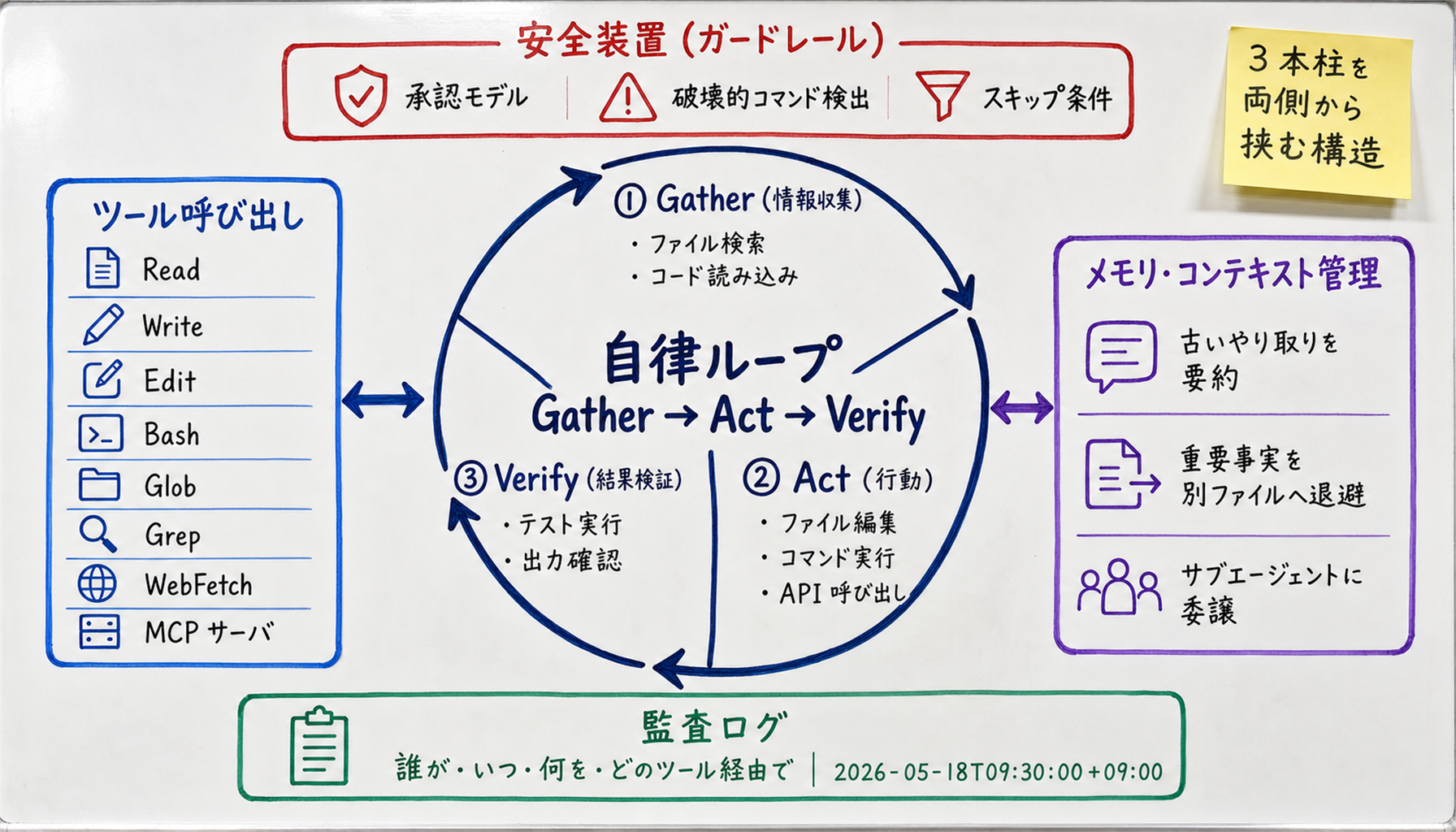 A whiteboard illustration breaking down the harness internals. The center shows the Gather-Act-Verify autonomy loop; the left lists tools (Read/Write/Bash/Grep/MCP); the right covers context compression and sub-agent delegation; the top is labeled 'safety guards (approval, skip)' and the bottom is labeled 'audit log (who, when, what)'.