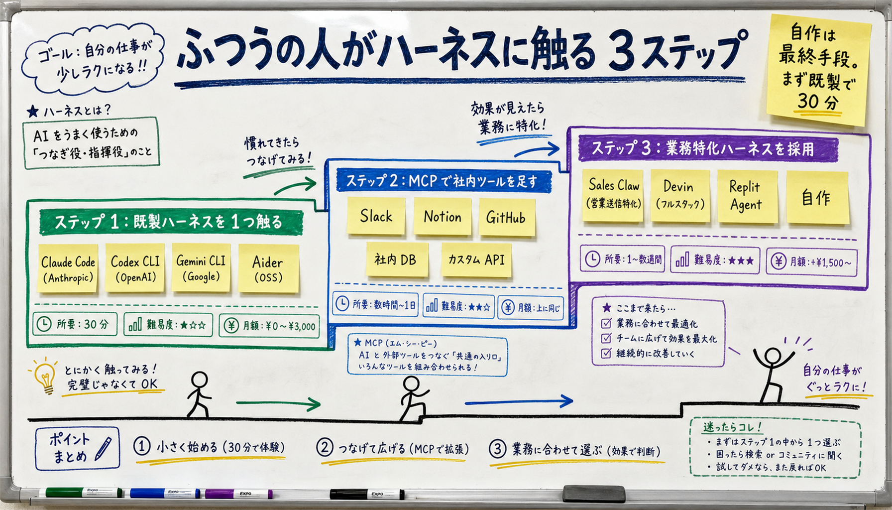 Three-step staircase illustration showing the path from generic harness to specialized one. Step 1: try Claude Code / Codex CLI (free to low cost), Step 2: extend with MCP-served internal tools, Step 3: adopt a domain-specific harness like Sales Claw. Each step is annotated with rough duration and difficulty.
