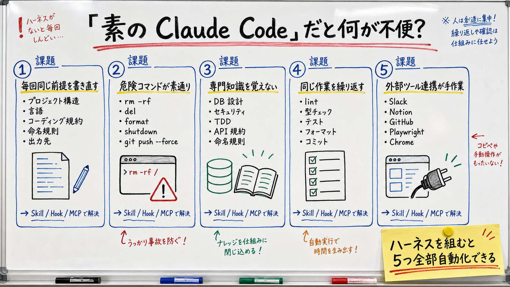 High-density whiteboard illustration showing five inconveniences of vanilla Claude Code. Top-center large title 'What is inconvenient about vanilla Claude Code?'. Five numbered zones: (1) Repeating the same context every session (project structure / coding rules / languages used), (2) Dangerous commands slipping through (rm / format / shutdown / git push --force), (3) Cannot remember specialist knowledge (DB design / security / TDD rules), (4) Repeating the same drudgery (lint / type-check / tests), (5) Manual external tool wiring (Slack / Notion / GitHub). Bottom-right yellow sticky-note: 'Build the harness and all five are automated'.