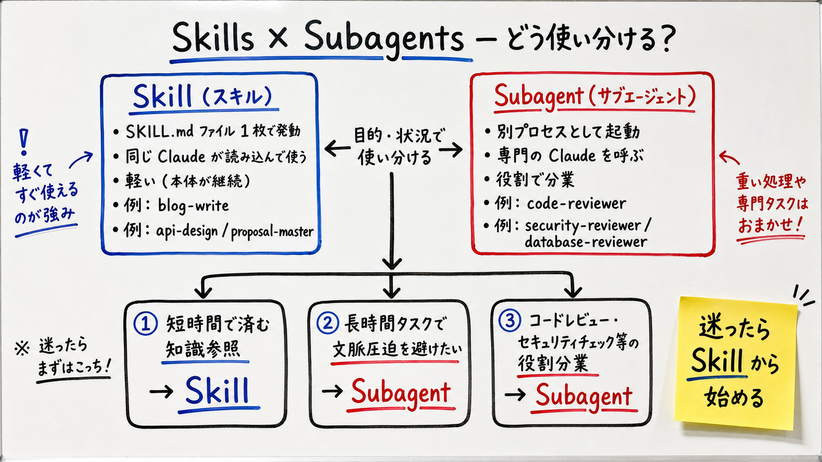 High-density whiteboard illustration of Skills vs Subagents roles. Top-center large title 'Skills × Subagents — when to use which?'. Left zone 'Skill' (Triggered by a single SKILL.md file / The same Claude reads it and uses it / Examples: blog-write / api-design / proposal-master, 5 items). Right zone 'Subagent' (Spawned as a separate process / Calls a specialist Claude / Splits work by role / Examples: code-reviewer / security-reviewer / database-reviewer, 5 items). Bottom-center numbered 3-step decision flow: (1) Quick knowledge lookup → Skill / (2) Long-running task, avoid context bloat → Subagent / (3) Role-split work (code review, security check, etc.) → Subagent. Bottom-right yellow sticky-note: 'When in doubt, start with a Skill'.