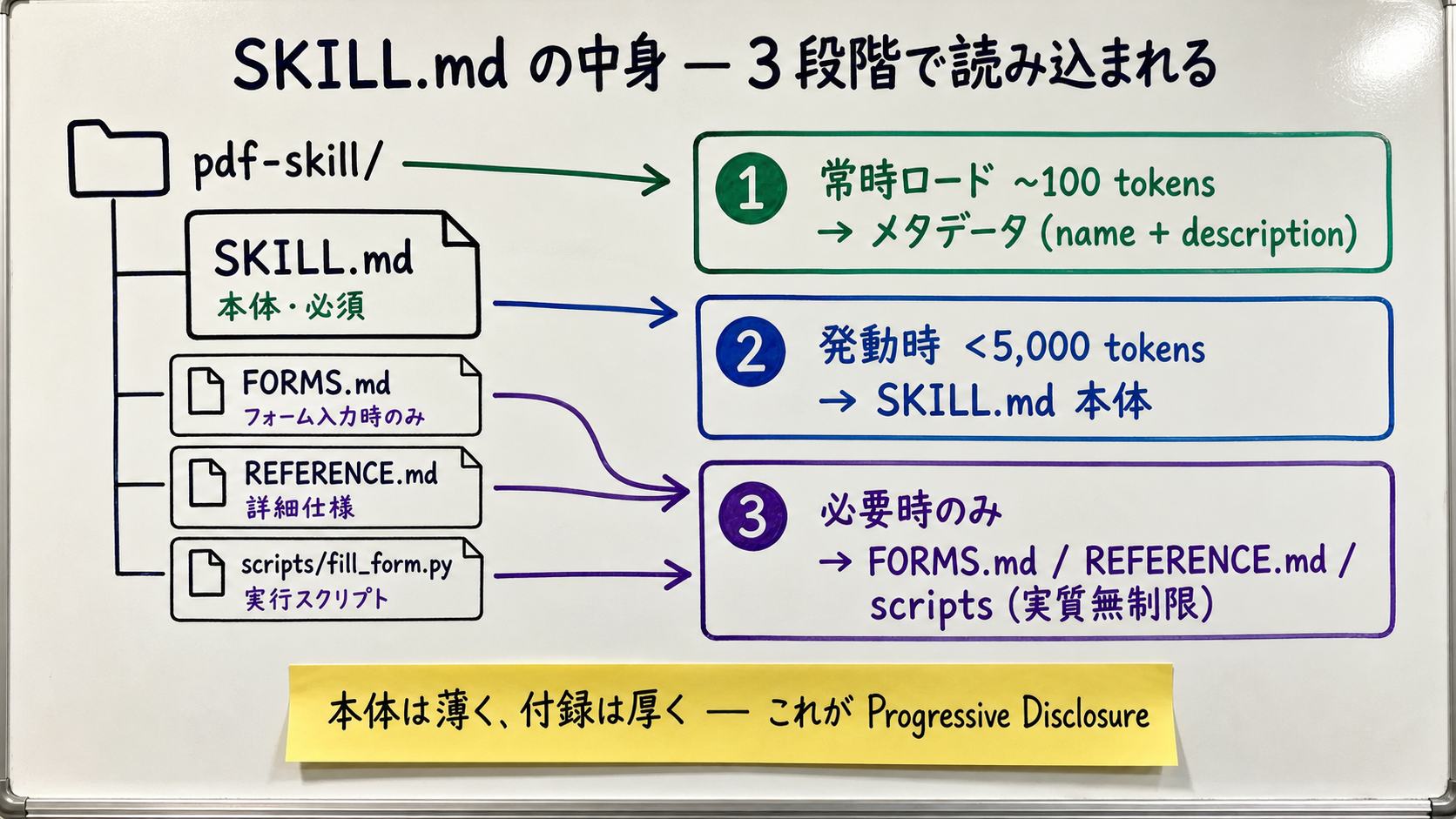 pdf-skill フォルダの内部構造を描いたホワイトボード説明図。中央に SKILL.md、左に FORMS.md と REFERENCE.md、右に scripts/fill_form.py を配置し、それぞれが「いつ読まれるか」のラベル付き矢印で Claude のコンテキスト窓に流れていく図