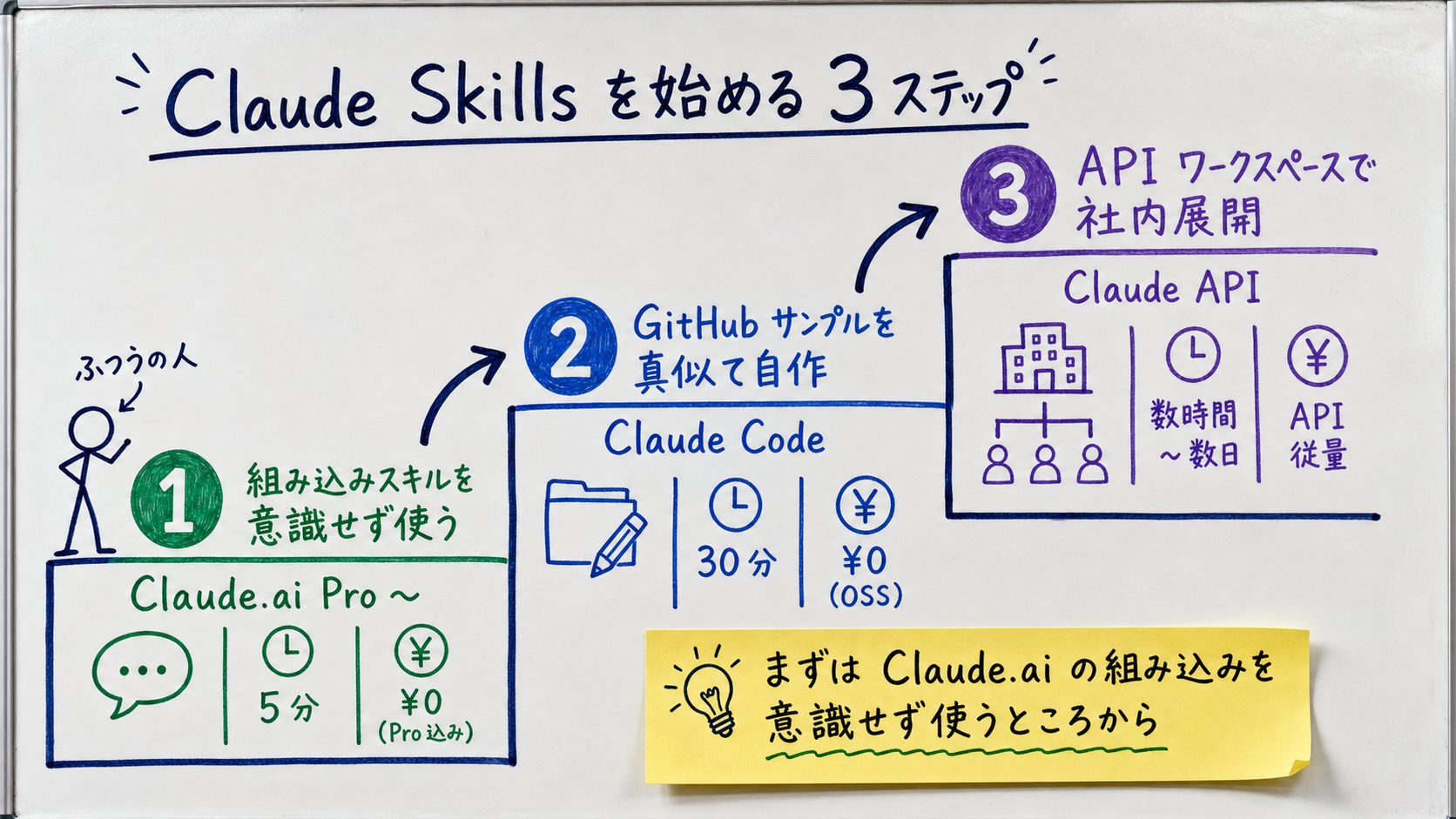 Claude Skills を始める 3 ステップを階段状に並べた説明図。左から「ステップ1: 組み込みスキルを意識せず使う」「ステップ2: GitHub サンプルを真似て自作」「ステップ3: API ワークスペースで社内展開」を矢印で結び、それぞれの所要時間とプラットフォームを付箋で添えた構成