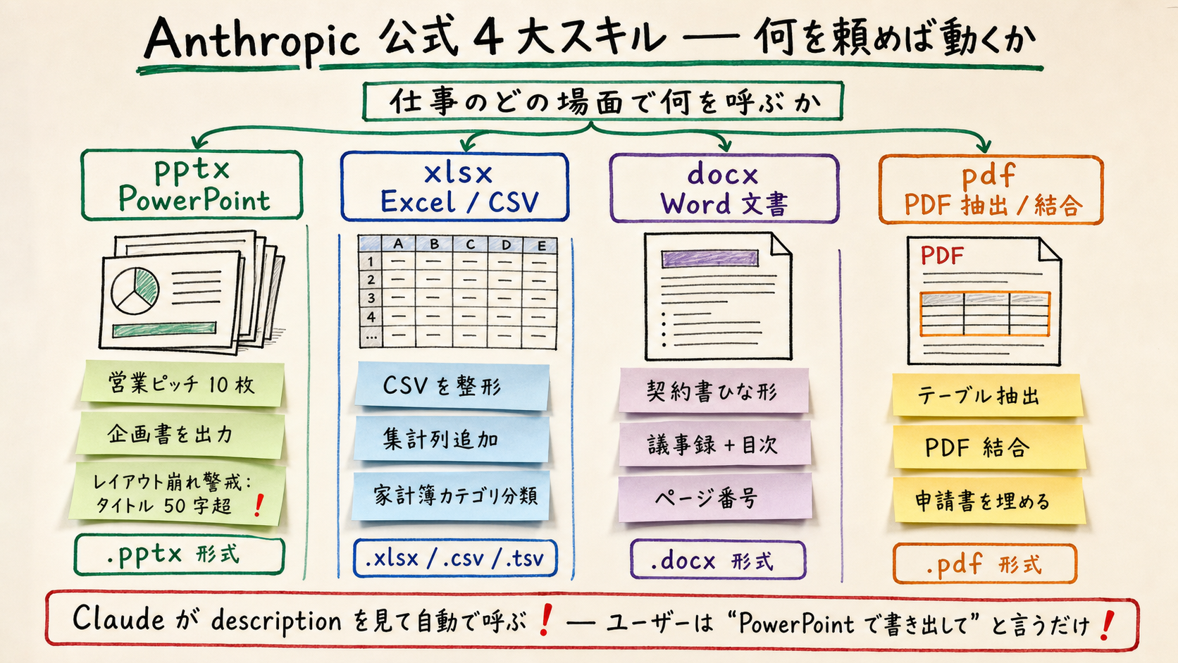 Anthropic 公式 Office 4 スキル (pptx / xlsx / docx / pdf) の役割を、左から右に「資料作成」「数値・表」「文書」「PDF 加工」と並べたホワイトボード説明図。各スキルの典型タスク (提案書ドラフト・経費表まとめ・契約書ひな形・申請書埋め) を付箋で添えた構成