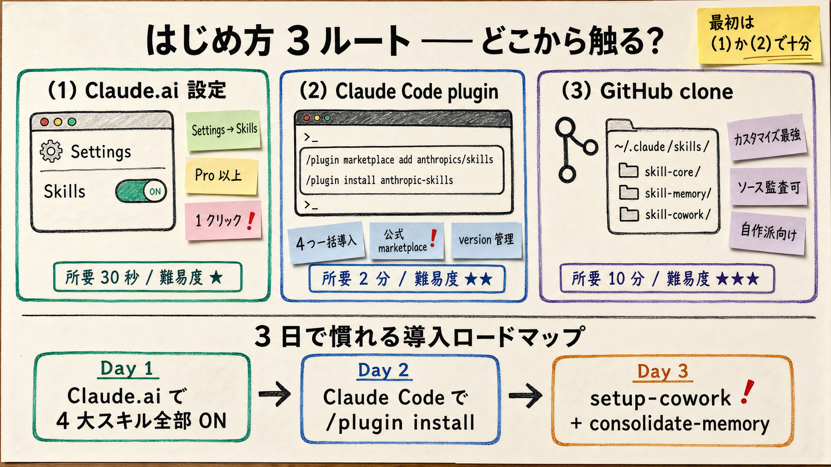 スキル導入の 3 つの始め方を並べた高密度ホワイトボード説明図。左に Claude.ai (Pro 以上、設定 ON 1 クリック)、中央に Claude Code (plugin marketplace + install の 2 コマンド)、右に GitHub clone (~/.claude/skills/ 配下に手動配置) を配置し、それぞれの所要時間・難易度・カスタマイズ性を付箋で添えた構成
