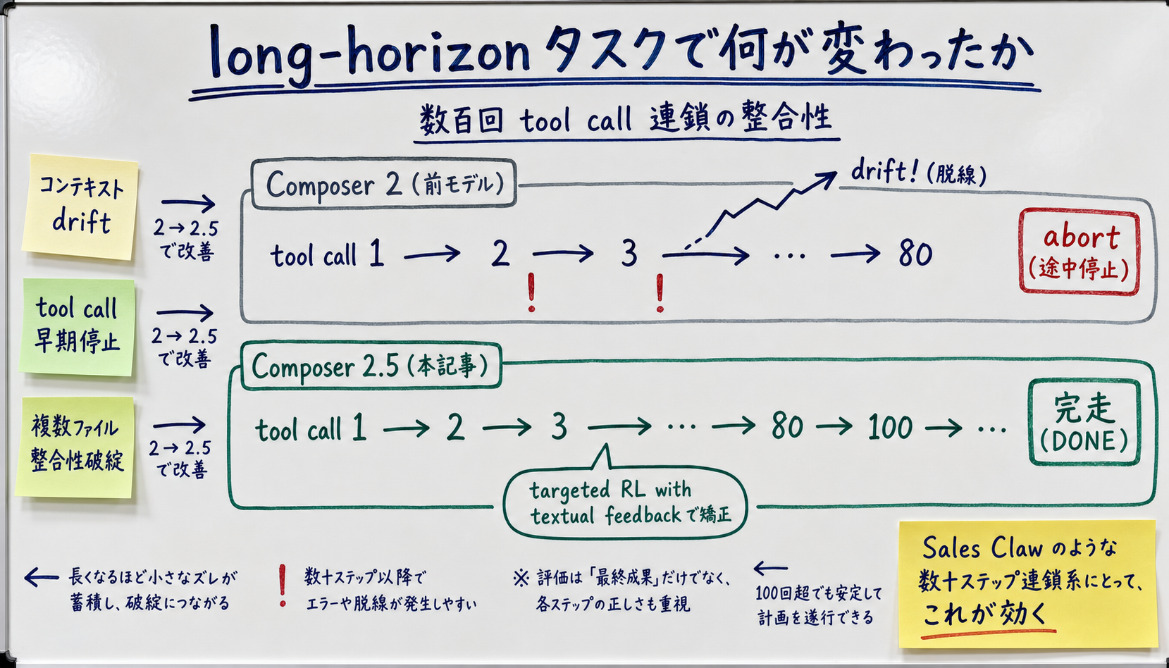 long-horizon エージェントタスクのフロー図。左から右に tool call 1 → 2 → ... → 数百回まで連鎖し、上段が Composer 2 で途中から整合性が崩れる軌跡、下段が Composer 2.5 で末端まで一貫性を保ったまま完走する軌跡を、ホワイトボードに矢印と付箋で描いたスタイル