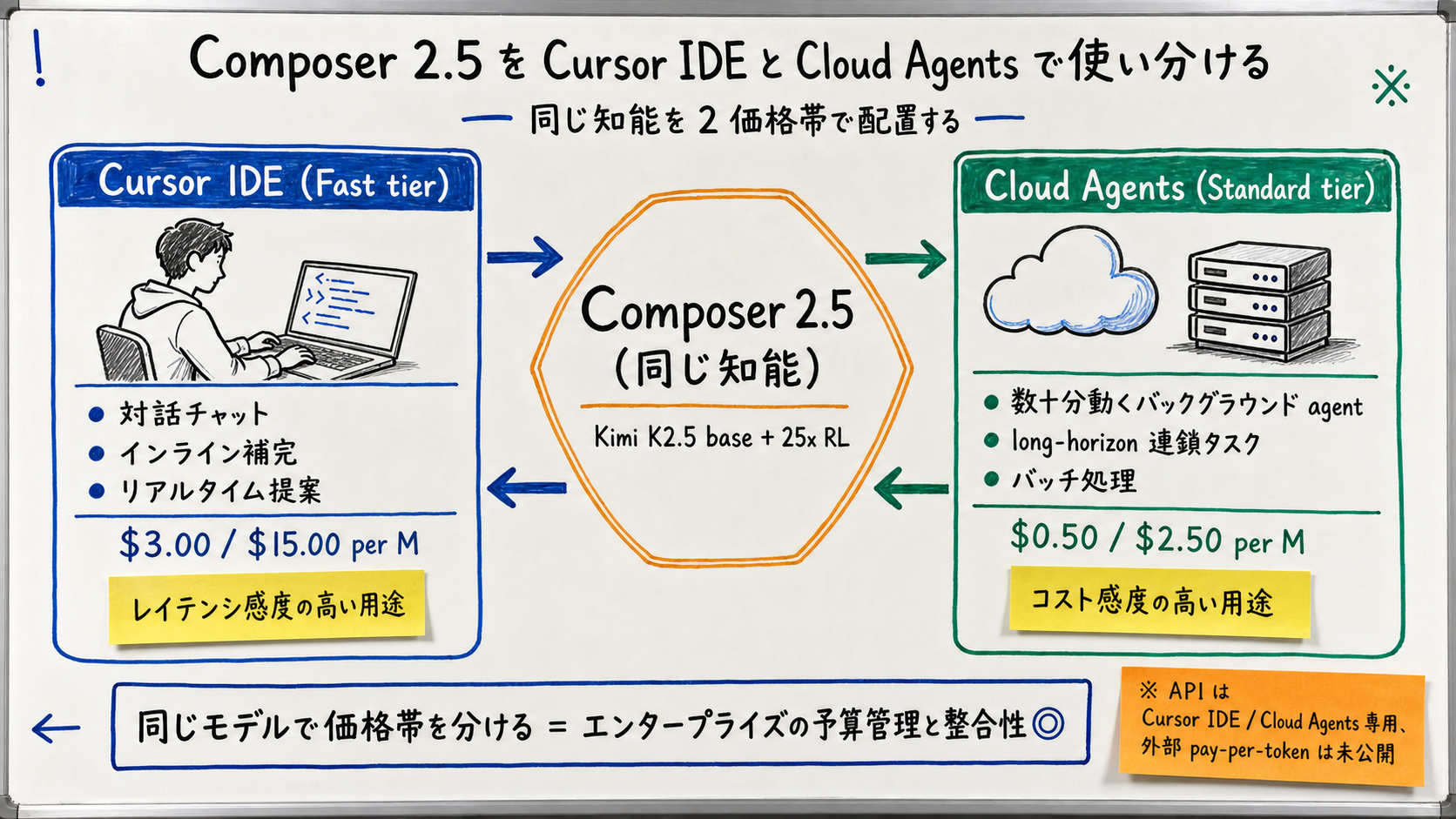 Cursor IDE と Cloud Agents の使い分けフロー。左に開発者の Cursor IDE (Fast tier、対話・インライン提案)、右に Cloud Agents (Standard tier、バックグラウンド agent・長尺タスク)、中央に Composer 2.5 モデル本体。同じモデルが 2 階層で動く構造をホワイトボード説明図で表現