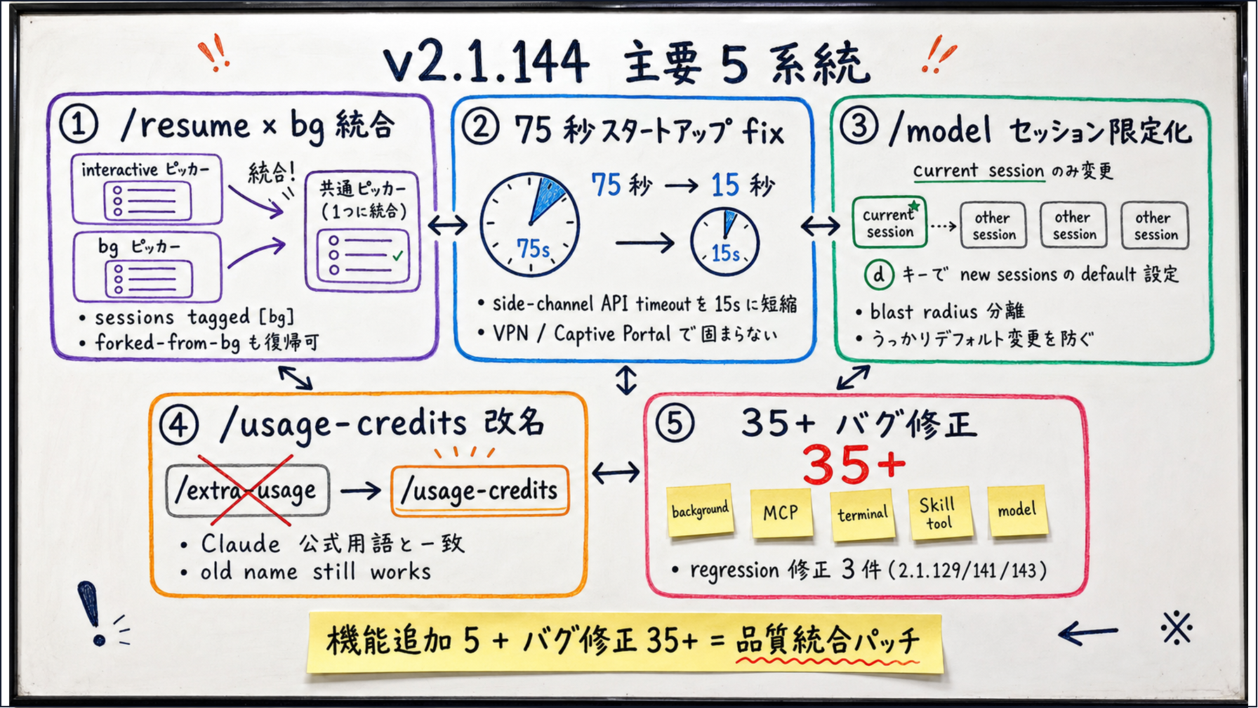 Claude Code v2.1.144 の主要 5 系統変更マップ。中央に大見出し「v2.1.144 主要 5 系統」。番号付きで 5 ステージ: 1) /resume × background session 対応、interactive と bg が同じピッカーに並ぶ、2) 75 秒スタートアップハング fix、サイドチャネル API を 15s タイムアウトに、3) /model セッション限定化 + d でデフォルト切替、blast radius 分離、4) /extra-usage → /usage-credits 改名、Claude 公式用語と一致、5) background 信頼性強化 + 35+ バグ修正、2.1.129/141/143 の regression 一掃。下部に黄色付箋「機能追加 5 + バグ修正 35+ = 品質統合パッチ」。