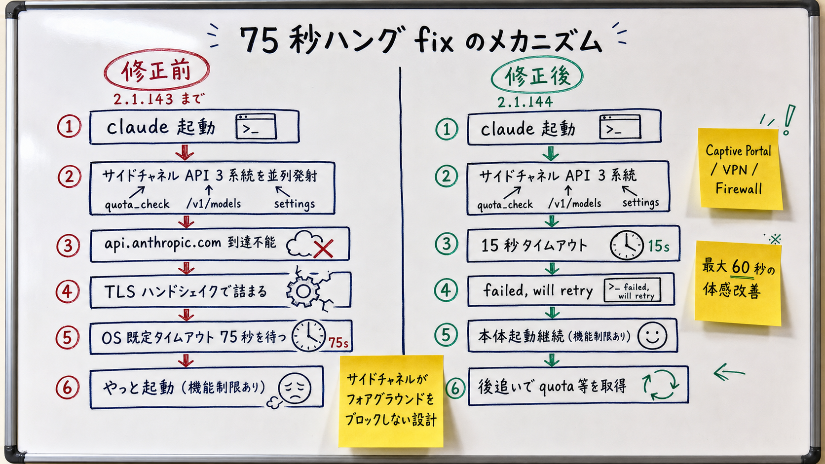 75 秒スタートアップハングの Before/After 詳細図。中央に大見出し「75 秒ハング fix」。左半分 (Before / 2.1.143 まで) は、claude 起動 → サイドチャネル API 3 系統 (quota_check, /v1/models, settings) を並列発射 → api.anthropic.com 到達不能 → TLS ハンドシェイク段階で詰まる → OS タイムアウト 75s 待ち → やっと起動という 6 ステージ。右半分 (After / 2.1.144) は、claude 起動 → サイドチャネル API 3 系統 → 15s タイムアウト → 「failed, will retry」表示 → 本体起動継続 (機能制限あり) → 後追いで quota 等を取得という 6 ステージ。中央下に黄色付箋「サイドチャネルがフォアグラウンドをブロックしない設計」。