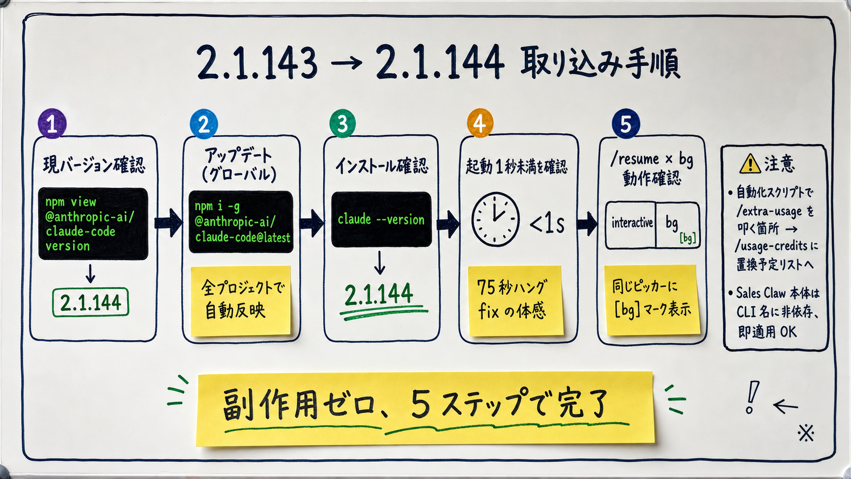 Claude Code v2.1.144 アップデート手順マップ。中央に大見出し「2.1.143 → 2.1.144 取り込み手順」。番号付き 5 ステップ: 1) npm view で現バージョン確認、2) npm i -g @anthropic-ai/claude-code@latest でアップデート、3) claude --version で 2.1.144 を確認、4) time claude --help で起動 1 秒未満を確認 (75 秒ハング fix 体感)、5) /resume で interactive と bg が同じピッカーに並ぶことを確認。下部に黄色付箋「副作用ゼロ、5 ステップで完了」。