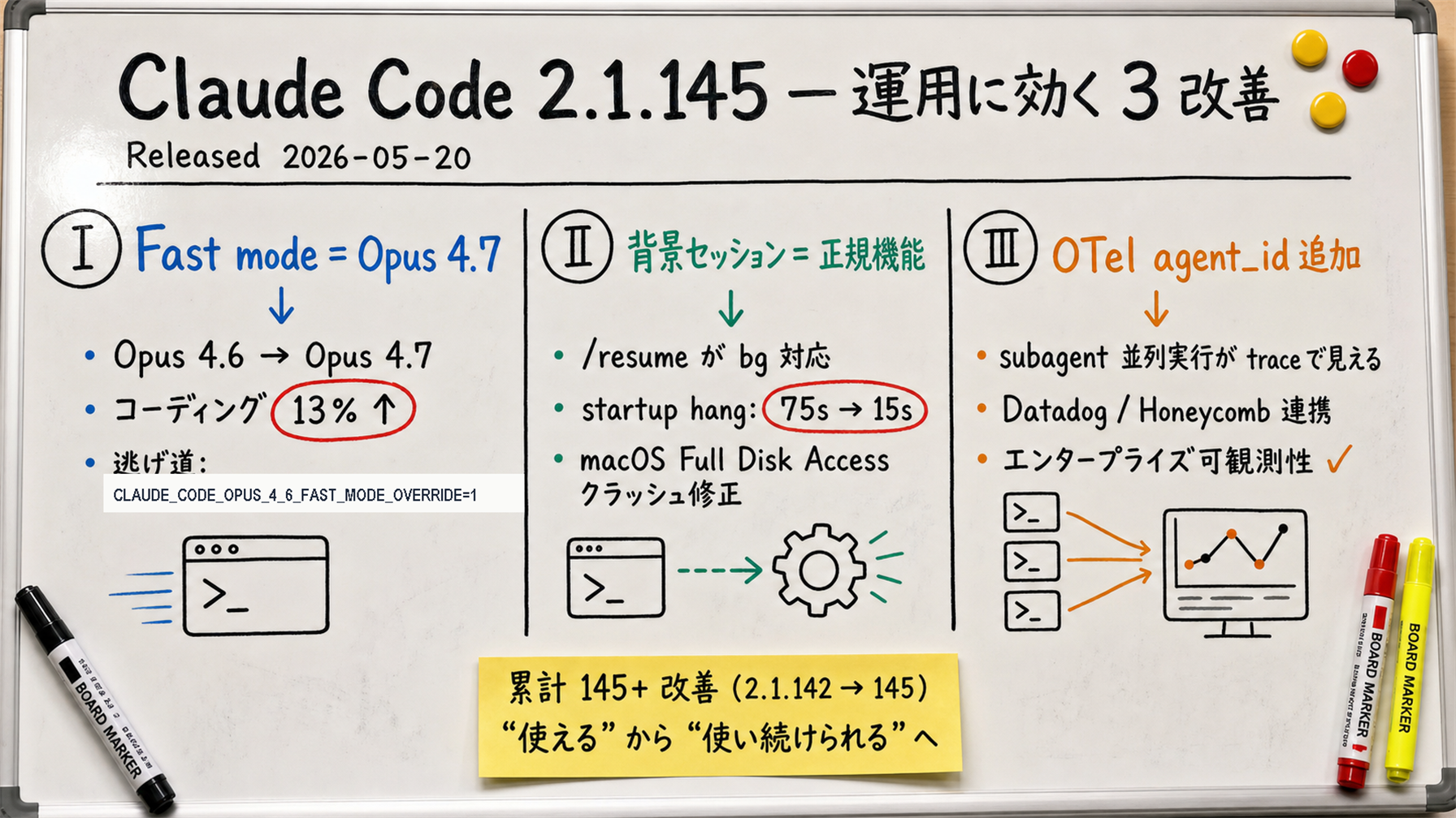 Three-column structural map of coding-AI trends in the third week of May 2026. Center headline 'Three infrastructure-era trends'. Column 1 (tool→infrastructure): 'Claude Code 2.1.145 OTel agent_id', 'Background session /resume', 'Automatic plugin dependency'. Column 2 (freedom from place and time): 'Codex mobile iPhone QR pairing', 'Anthropic Remote Control', 'Antigravity standalone'. Column 3 (SRE accountability): 'Anthropic postmortem publication', '3% drop reported quantitatively', 'gradual rollout introduced'. Bottom sticky note: 'Shared root = taking responsibility as daily-use AI.'