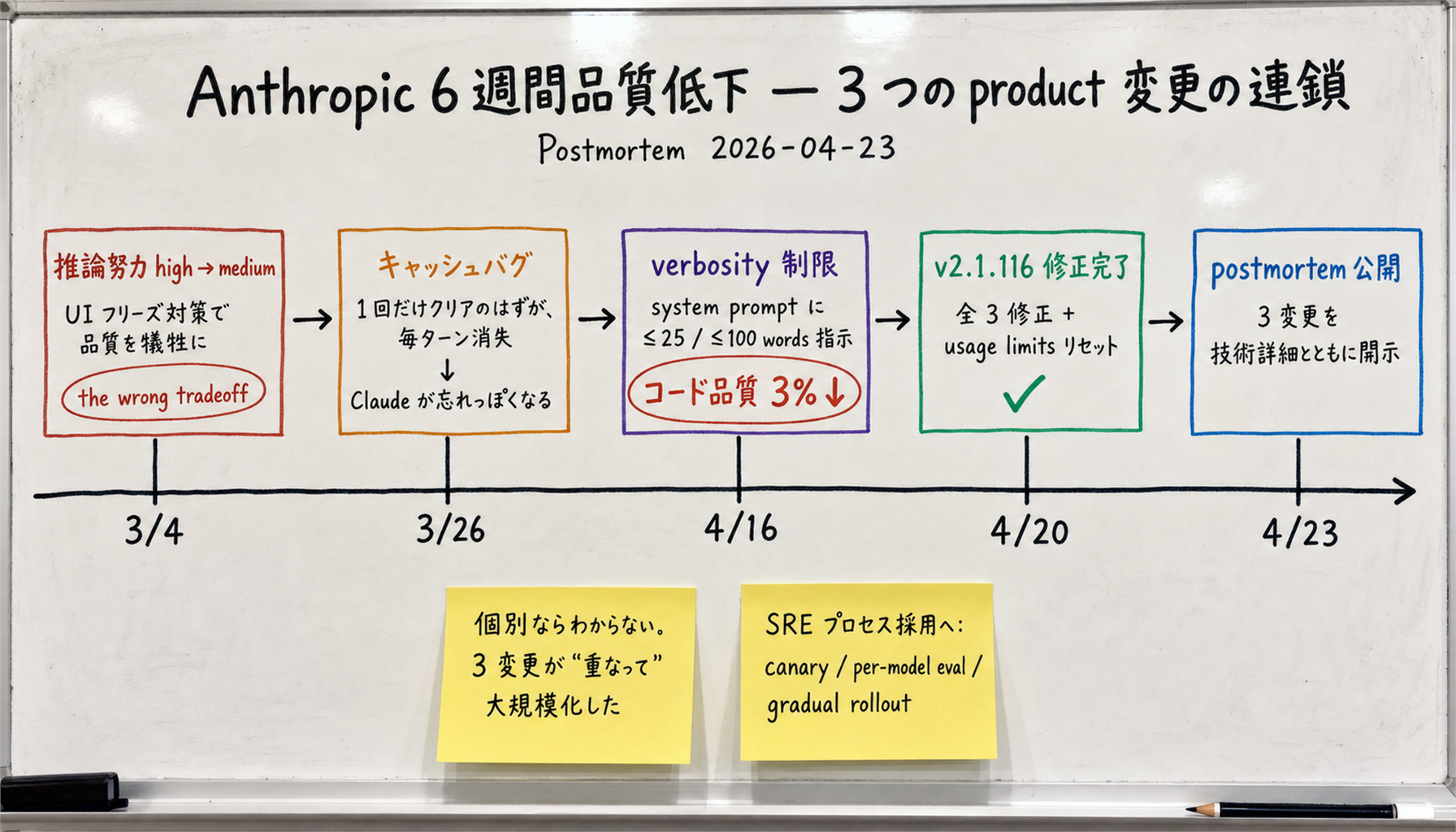 Timeline of Anthropic Claude Code's six-week quality regression and the three overlapping product changes. Center headline 'Six-week regression — chain of three product changes'. Left-to-right timeline: 2026-03-04 reasoning effort high→medium, 2026-03-26 caching bug, 2026-04-16 verbosity limit, 2026-04-20 v2.1.116 fixes all three, 2026-04-23 postmortem published. Each change has 'symptom' and 'fix date' labeled below. Bottom sticky note: 'overlapping impact made the issue widespread; individually each might have gone unnoticed.'