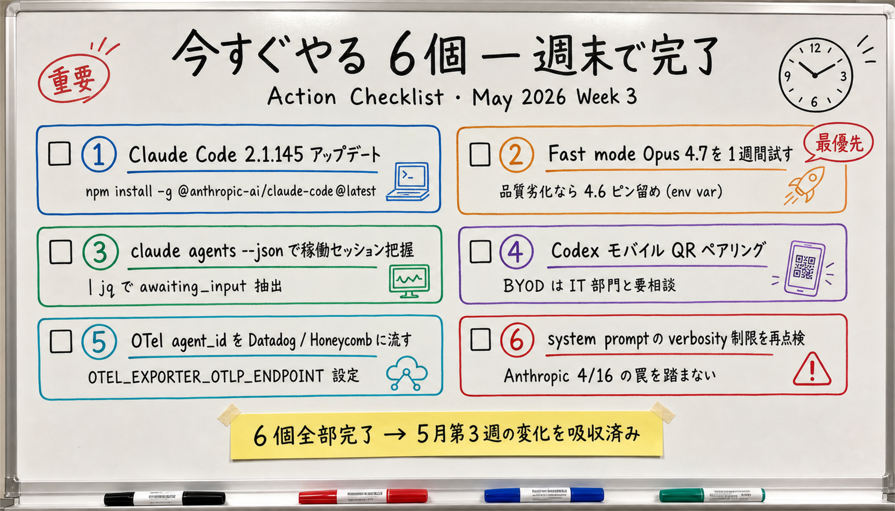 Six-step implementation checklist for absorbing the third-week May 2026 changes. Center headline 'Six steps — finish this weekend.' Numbered items: 1) update Claude Code to 2.1.145 (npm install -g @anthropic-ai/claude-code@latest); 2) try Fast mode on Opus 4.7 for a week (pin to 4.6 if needed); 3) inventory sessions with claude agents --json (jq for awaiting_input); 4) pair Codex mobile via QR (check IT for BYOD); 5) stream OTel agent_id to Datadog / Honeycomb; 6) audit system prompts for verbosity instructions (the Anthropic 4/16 trap). Bottom sticky note: 'Six done = third-week May absorbed.'